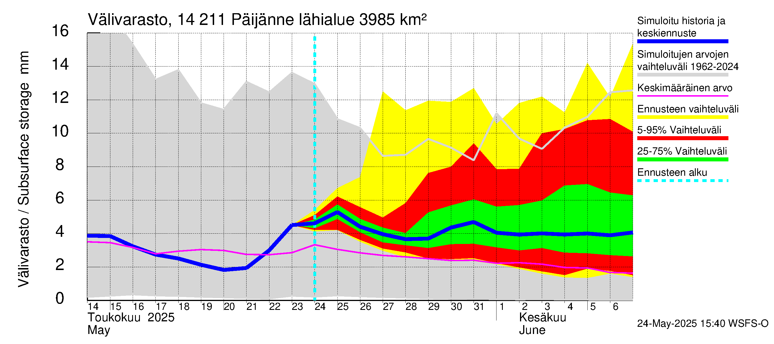 Kymijoen vesistöalue - Päijänne Kalkkinen: Välivarasto
