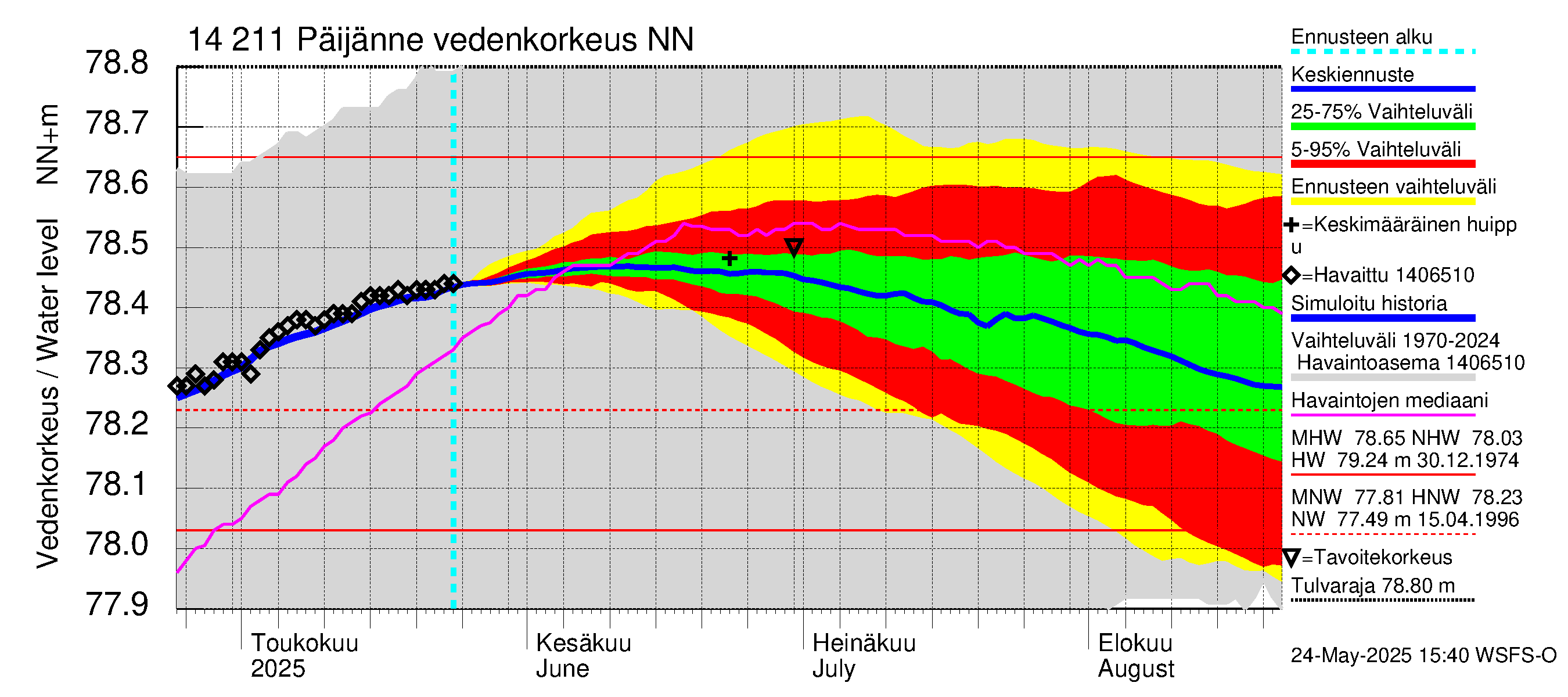 Kymijoen vesistöalue - Päijänne Kalkkinen: Vedenkorkeus - jakaumaennuste