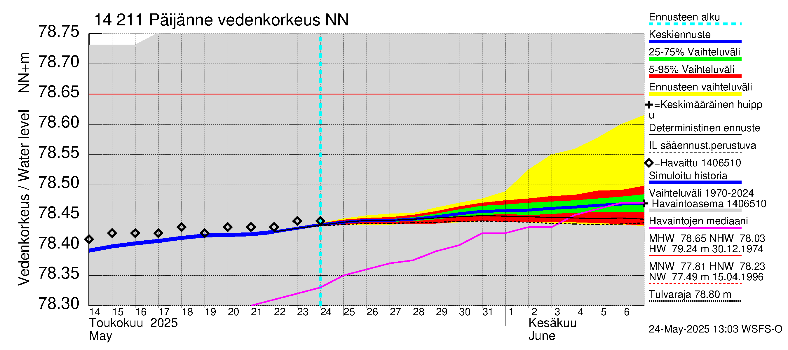 Kymijoen vesistöalue - Päijänne Kalkkinen: Vedenkorkeus - jakaumaennuste