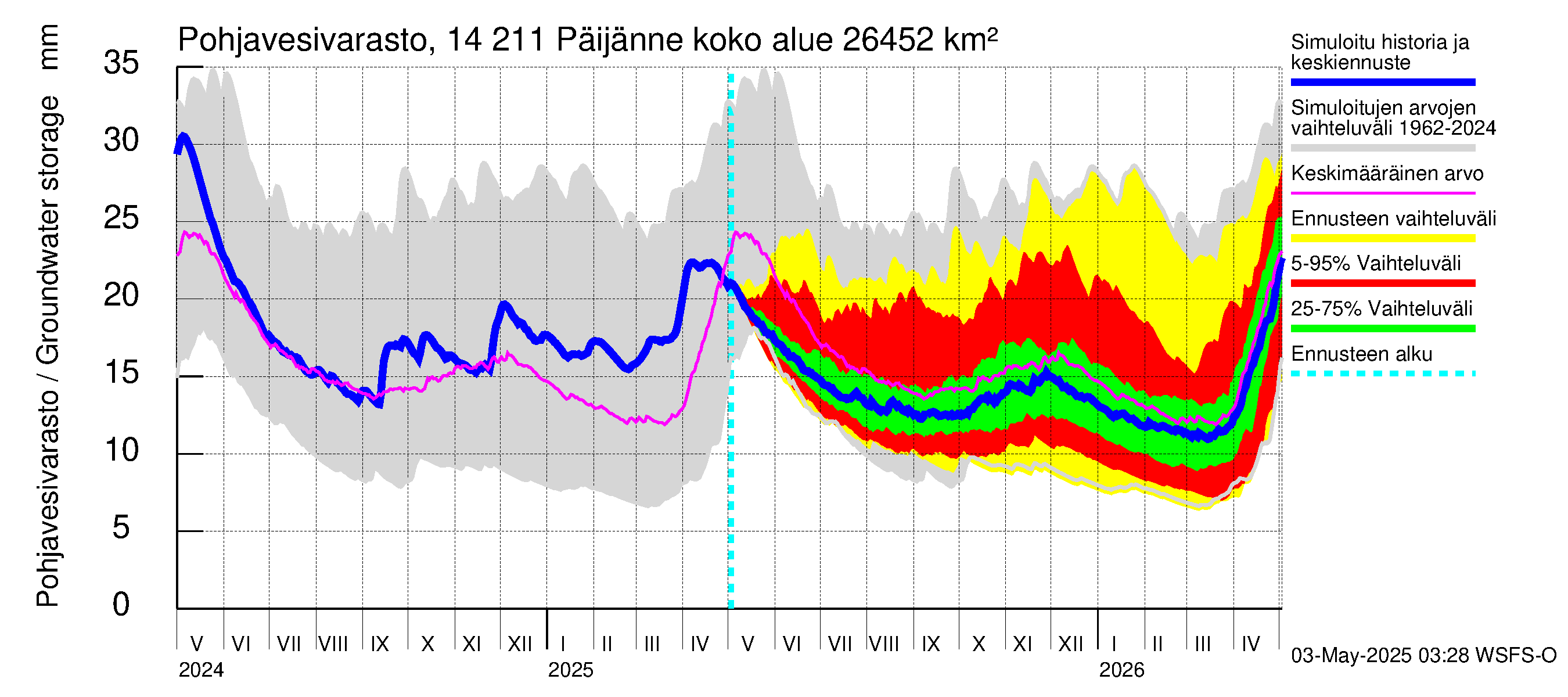 Kymijoen vesistöalue - Päijänne Kalkkinen: Pohjavesivarasto