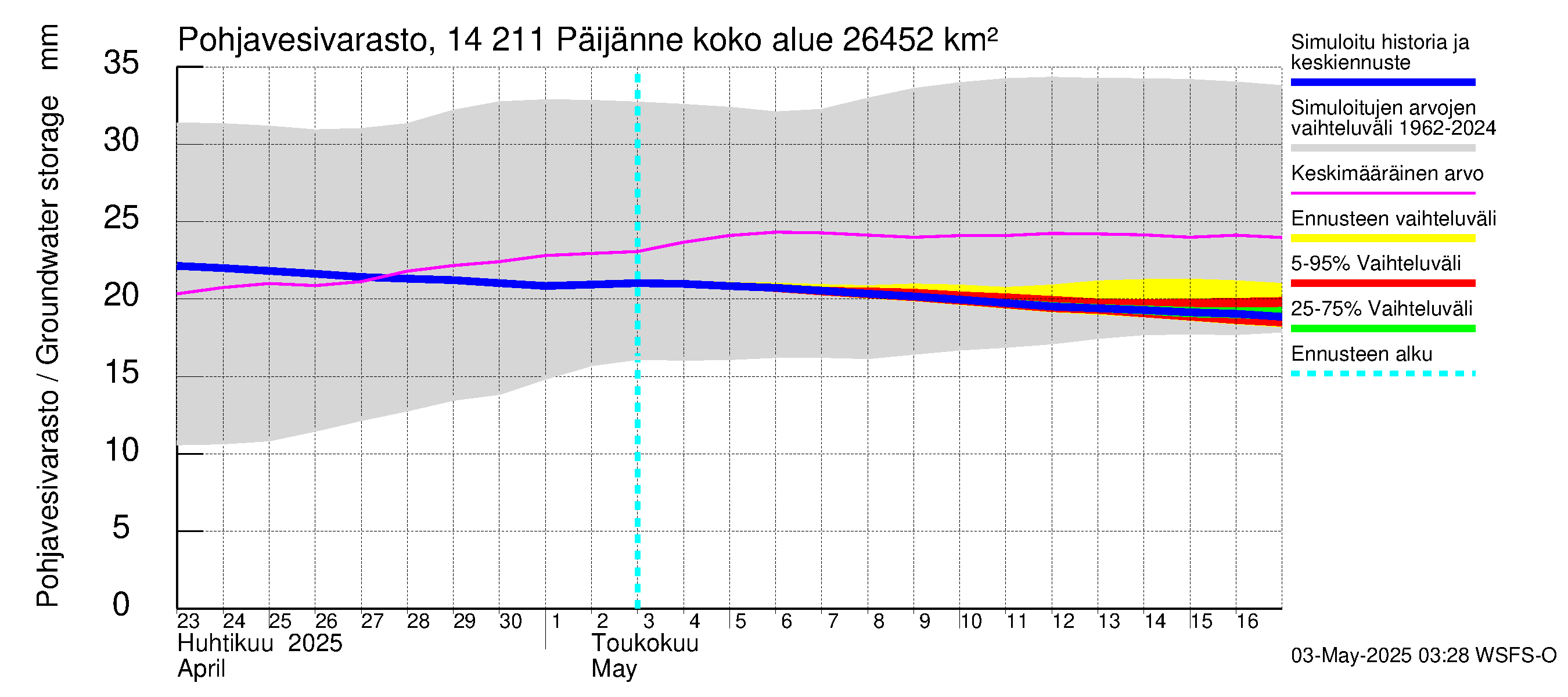 Kymijoen vesistöalue - Päijänne Kalkkinen: Pohjavesivarasto