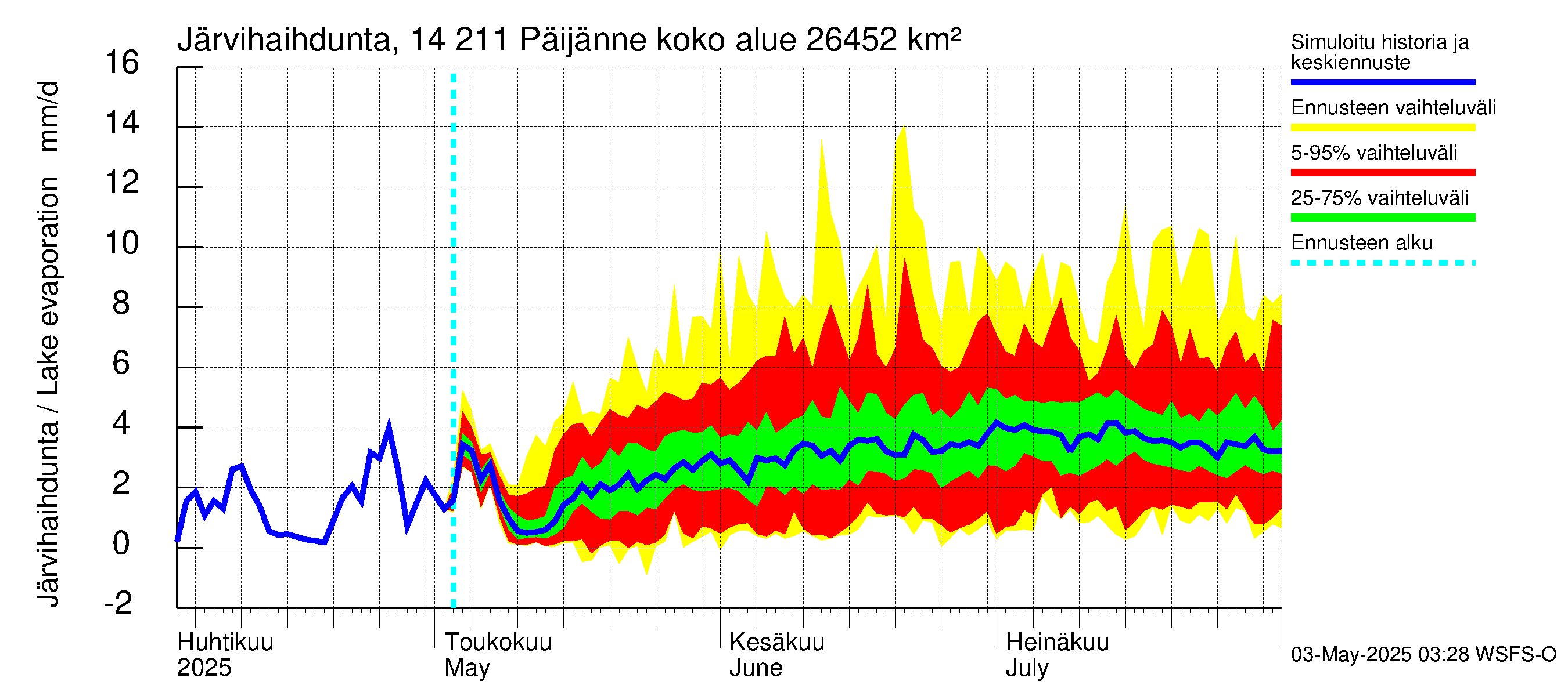 Kymijoen vesistöalue - Päijänne Kalkkinen: Järvihaihdunta