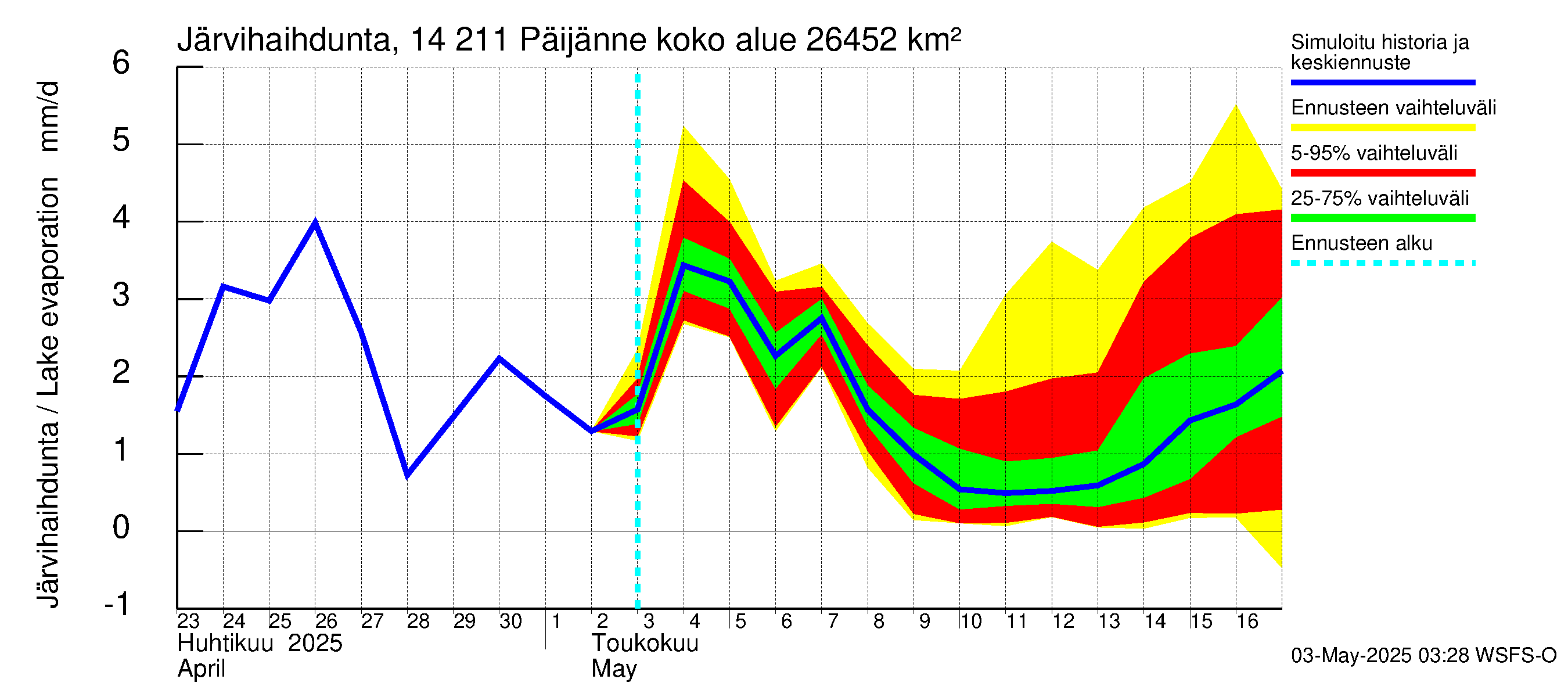 Kymijoen vesistöalue - Päijänne Kalkkinen: Järvihaihdunta