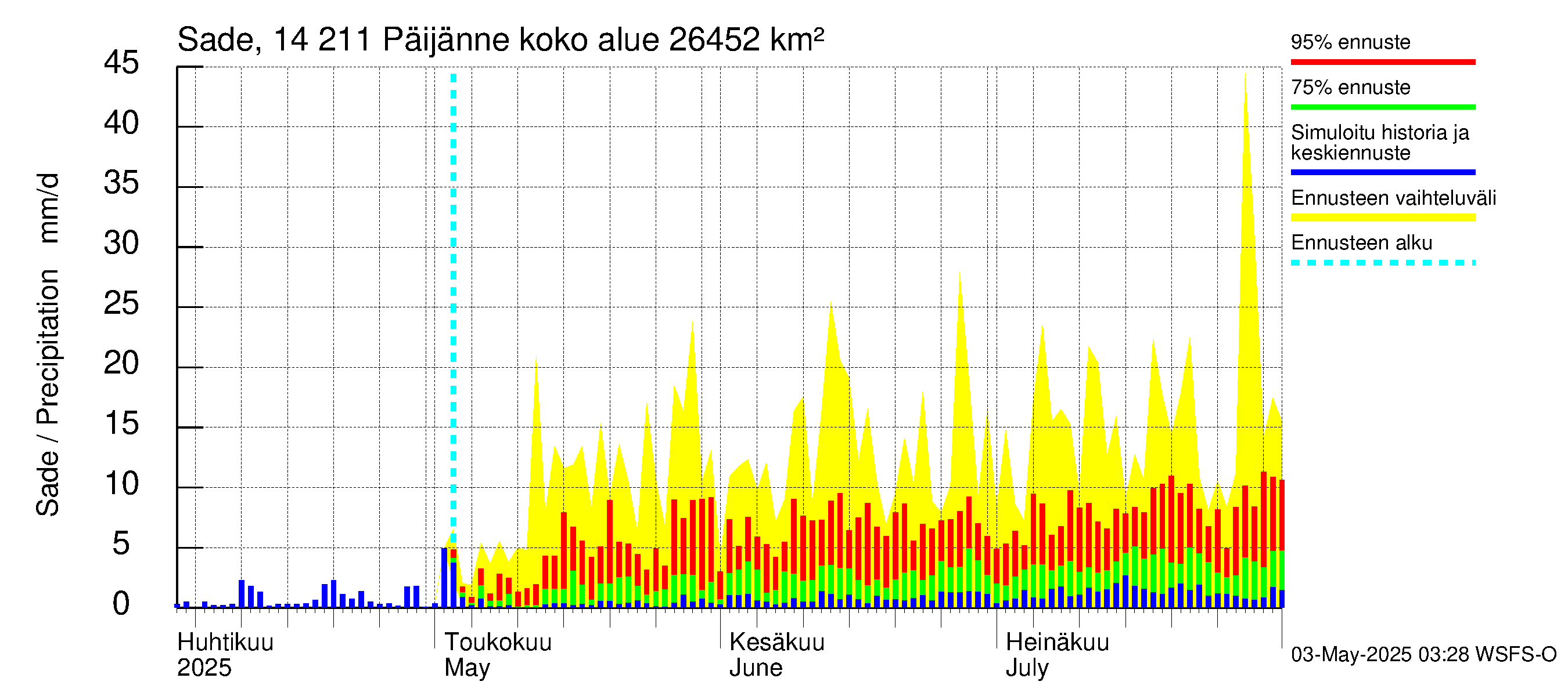 Kymijoen vesistöalue - Päijänne Kalkkinen: Sade