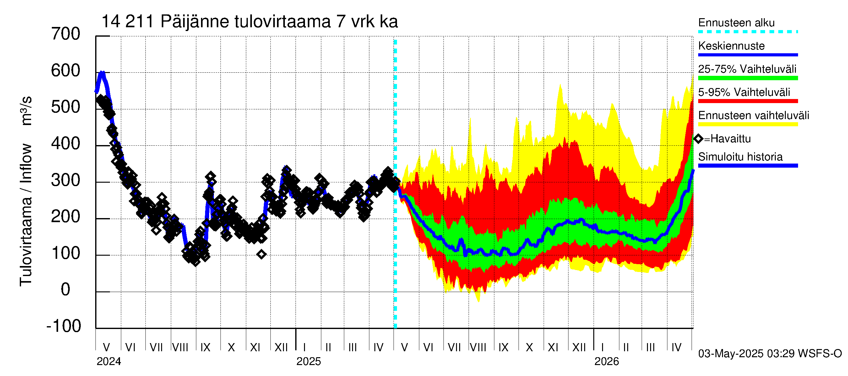 Kymijoen vesistöalue - Päijänne Kalkkinen: Tulovirtaama (usean vuorokauden liukuva keskiarvo) - jakaumaennuste