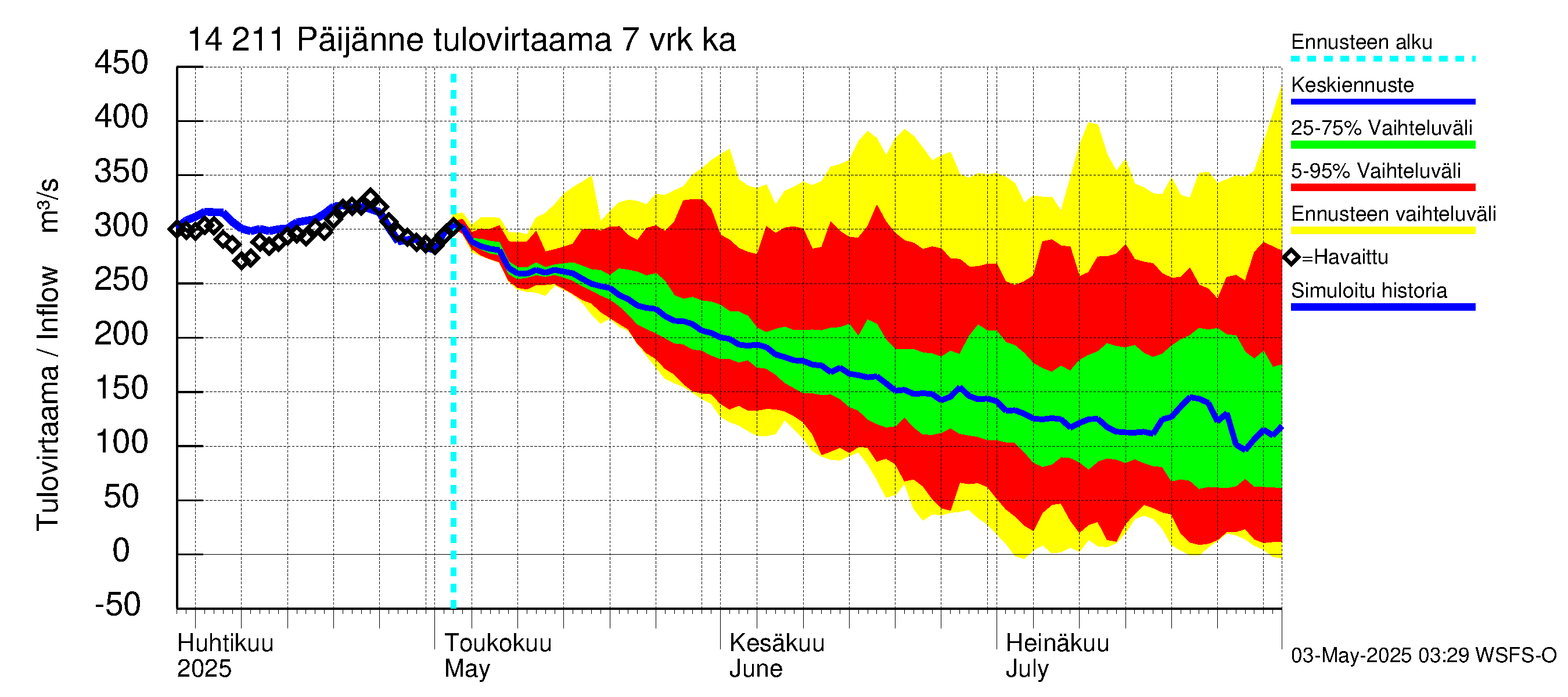 Kymijoen vesistöalue - Päijänne Kalkkinen: Tulovirtaama (usean vuorokauden liukuva keskiarvo) - jakaumaennuste