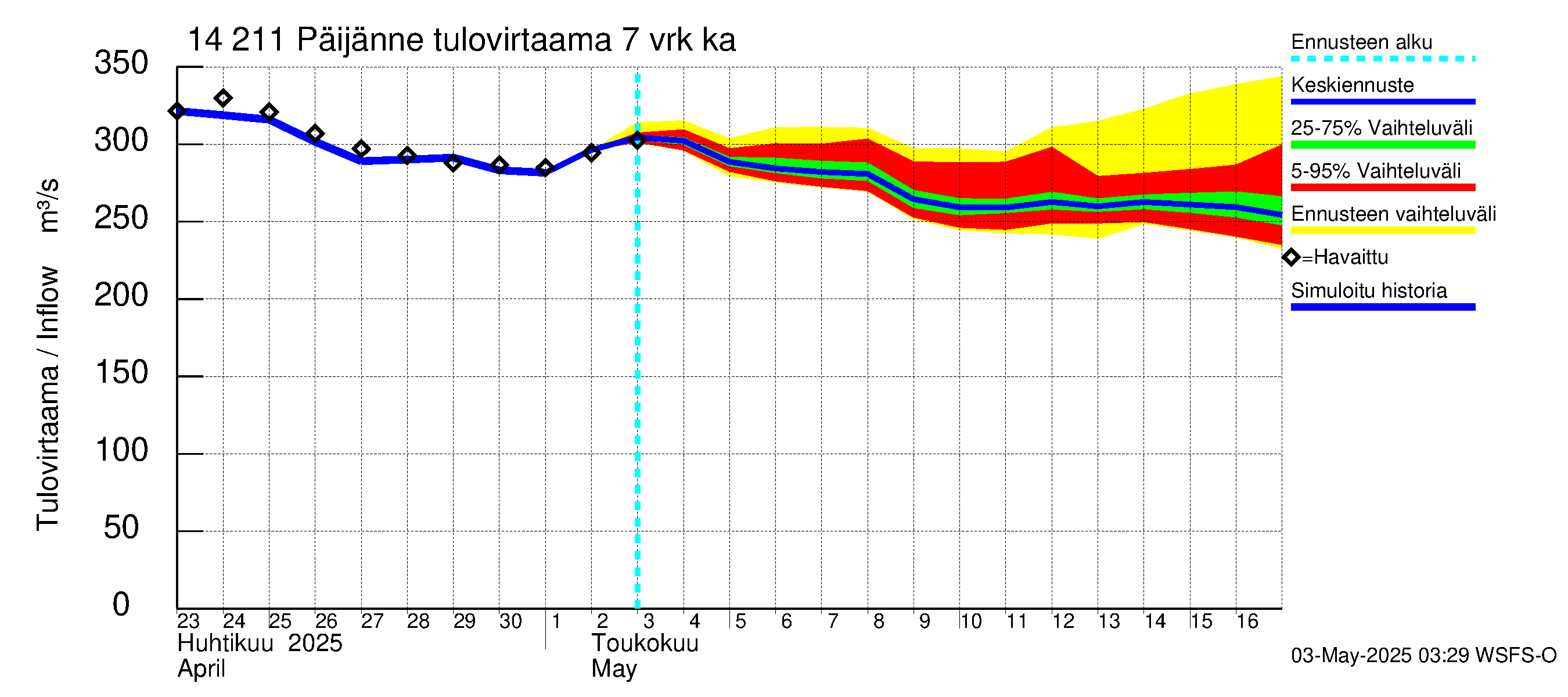 Kymijoen vesistöalue - Päijänne Kalkkinen: Tulovirtaama (usean vuorokauden liukuva keskiarvo) - jakaumaennuste
