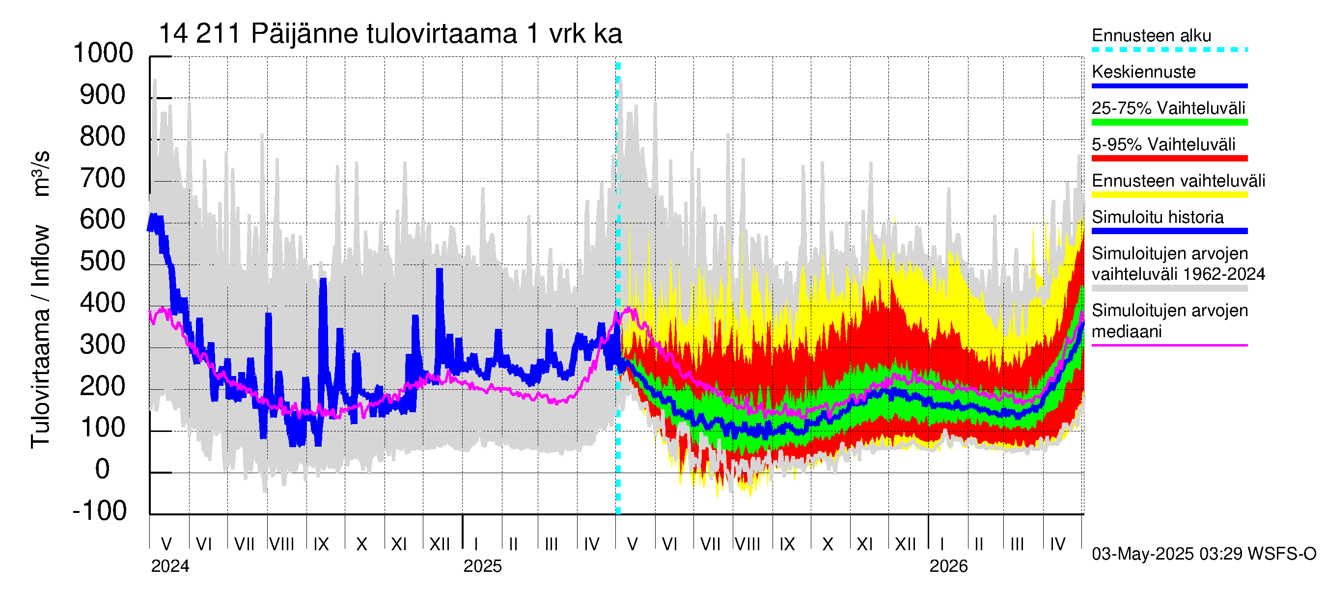 Kymijoen vesistöalue - Päijänne Kalkkinen: Tulovirtaama - jakaumaennuste