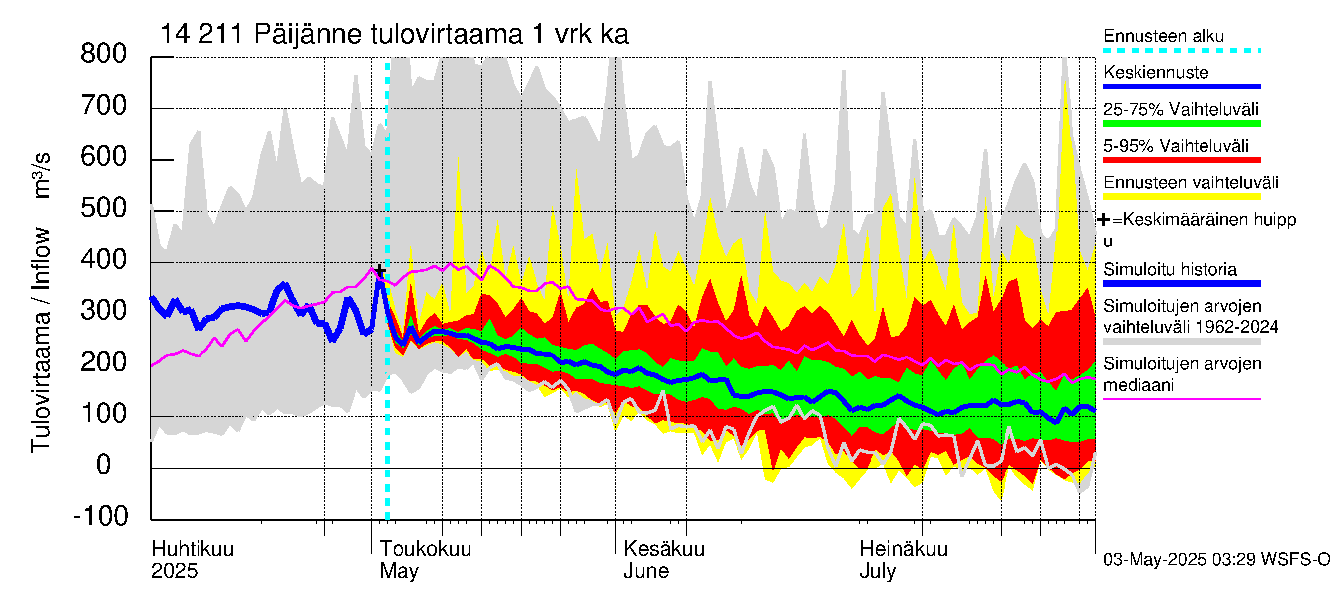 Kymijoen vesistöalue - Päijänne Kalkkinen: Tulovirtaama - jakaumaennuste