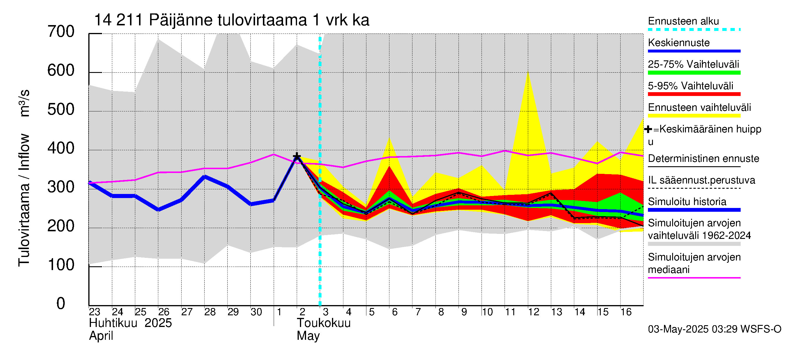 Kymijoen vesistöalue - Päijänne Kalkkinen: Tulovirtaama - jakaumaennuste