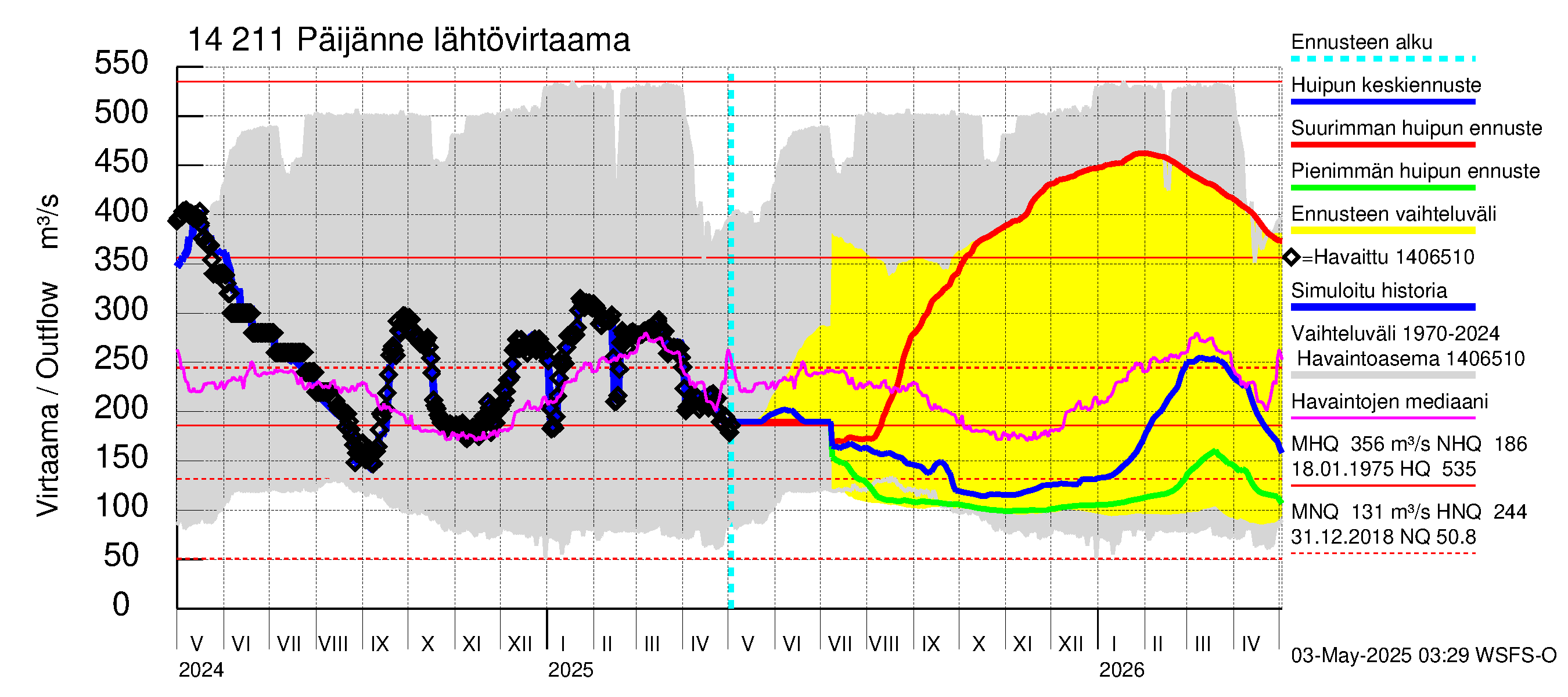 Kymijoen vesistöalue - Päijänne Kalkkinen: Lähtövirtaama / juoksutus - huippujen keski- ja ääriennusteet