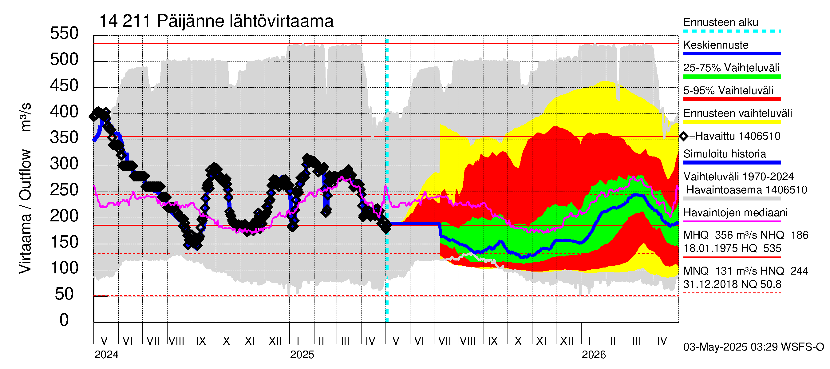 Kymijoen vesistöalue - Päijänne Kalkkinen: Lähtövirtaama / juoksutus - jakaumaennuste