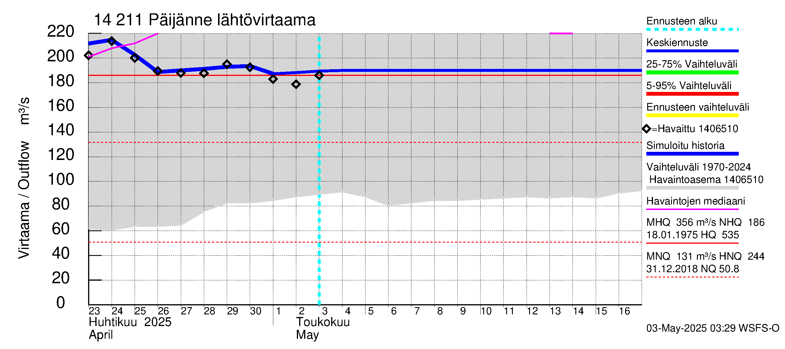 Kymijoen vesistöalue - Päijänne Kalkkinen: Lähtövirtaama / juoksutus - jakaumaennuste