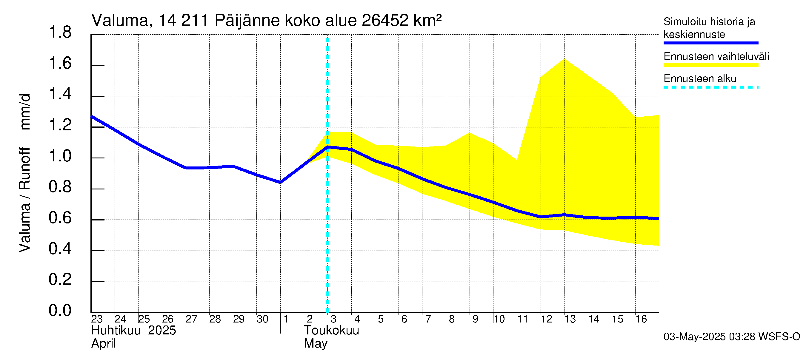 Kymijoen vesistöalue - Päijänne Kalkkinen: Valuma