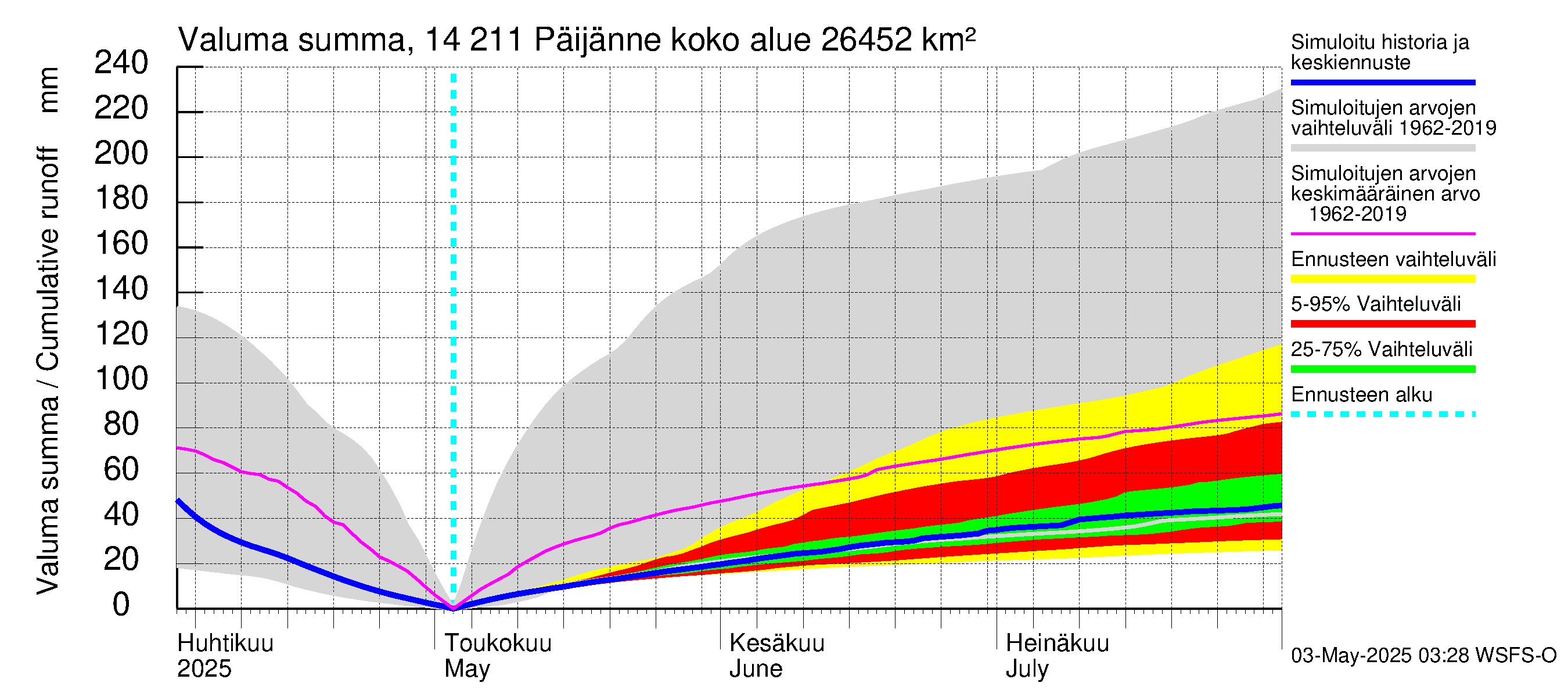 Kymijoen vesistöalue - Päijänne Kalkkinen: Valuma - summa