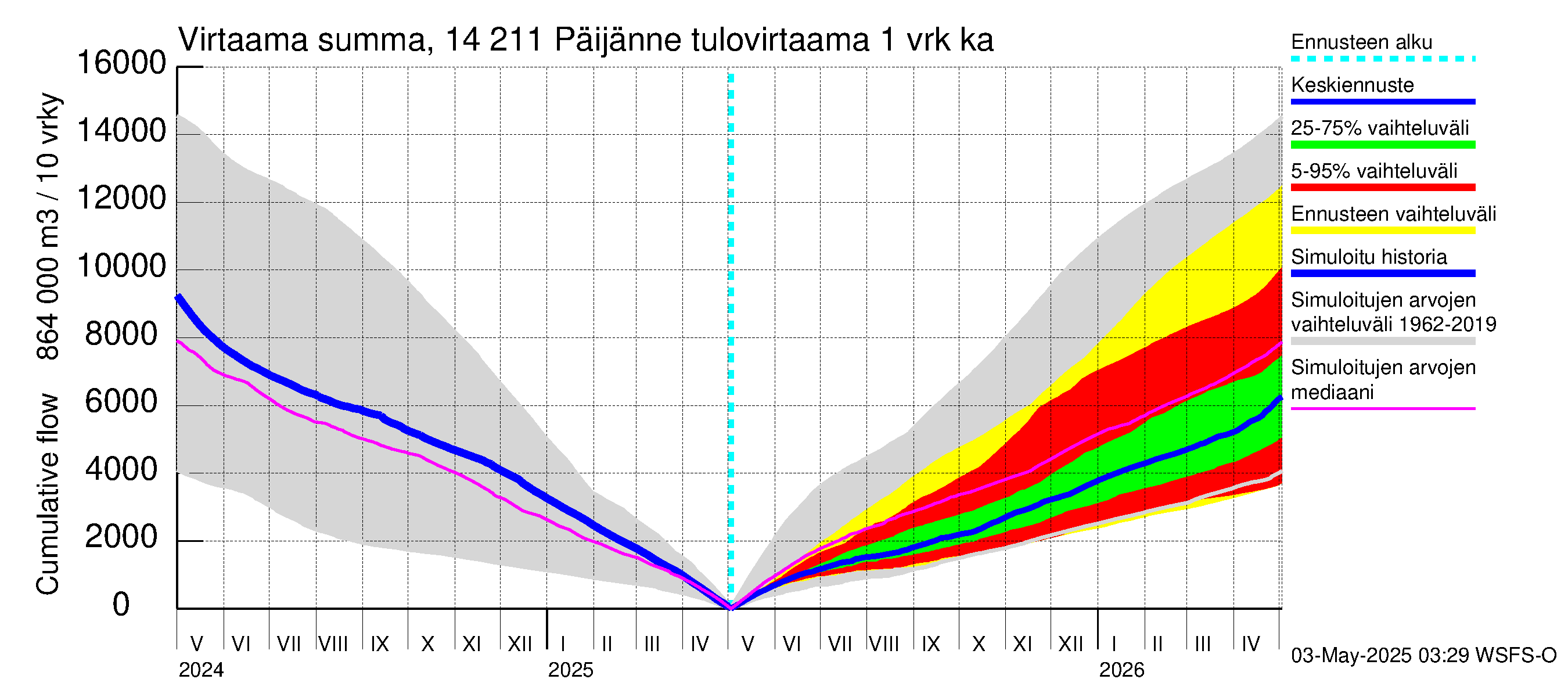 Kymijoen vesistöalue - Päijänne Kalkkinen: Tulovirtaama - summa