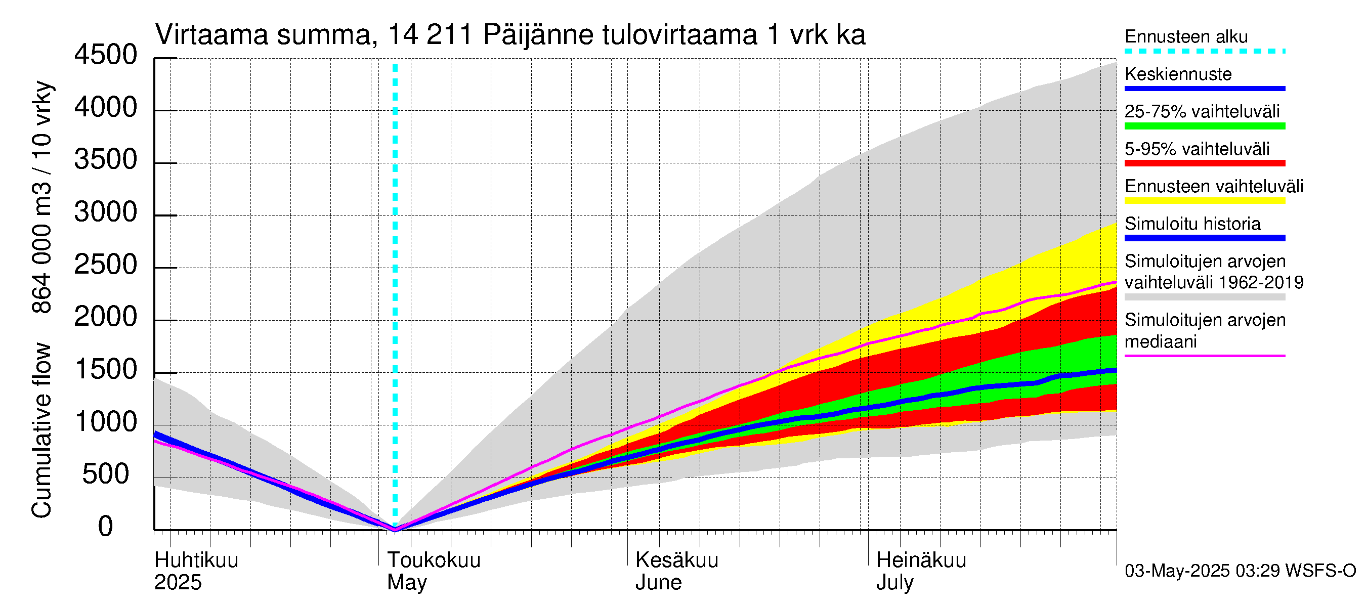 Kymijoen vesistöalue - Päijänne Kalkkinen: Tulovirtaama - summa