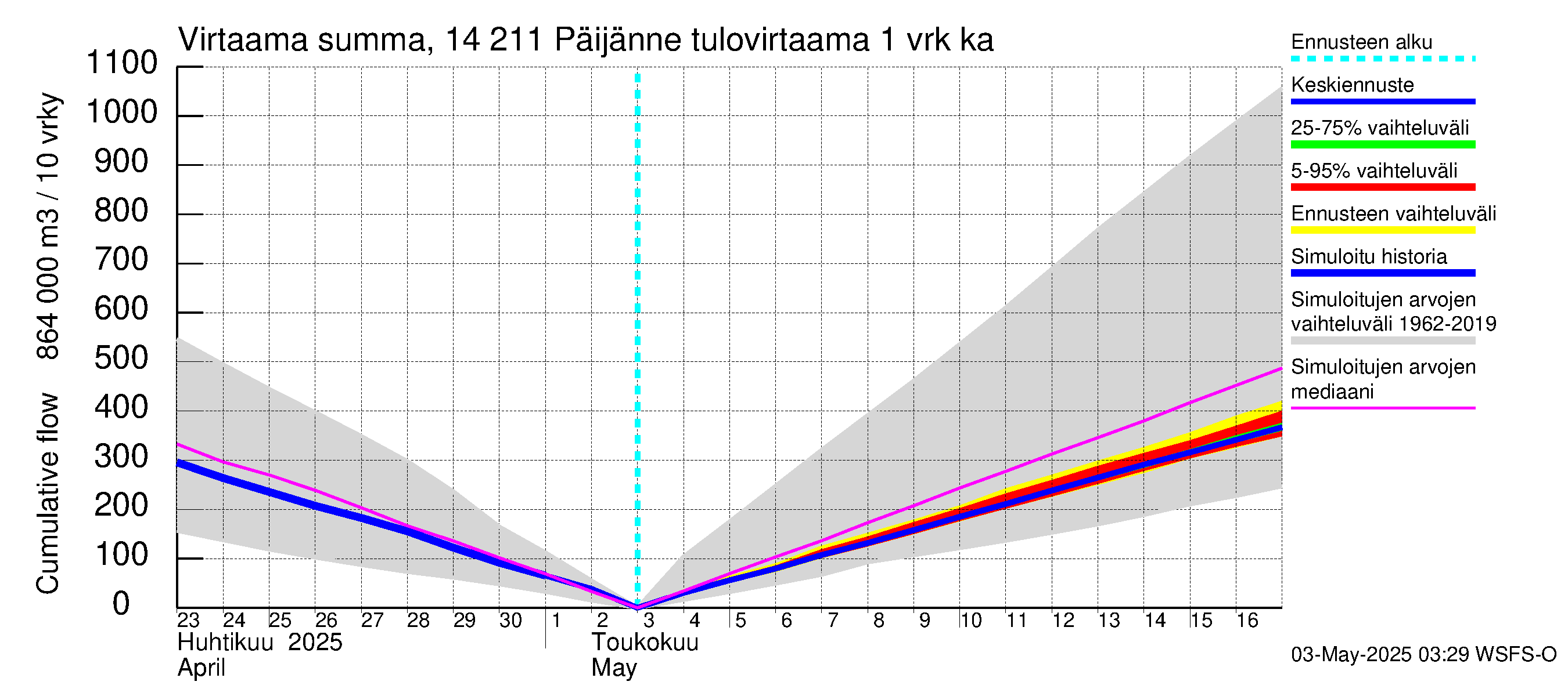 Kymijoen vesistöalue - Päijänne Kalkkinen: Tulovirtaama - summa