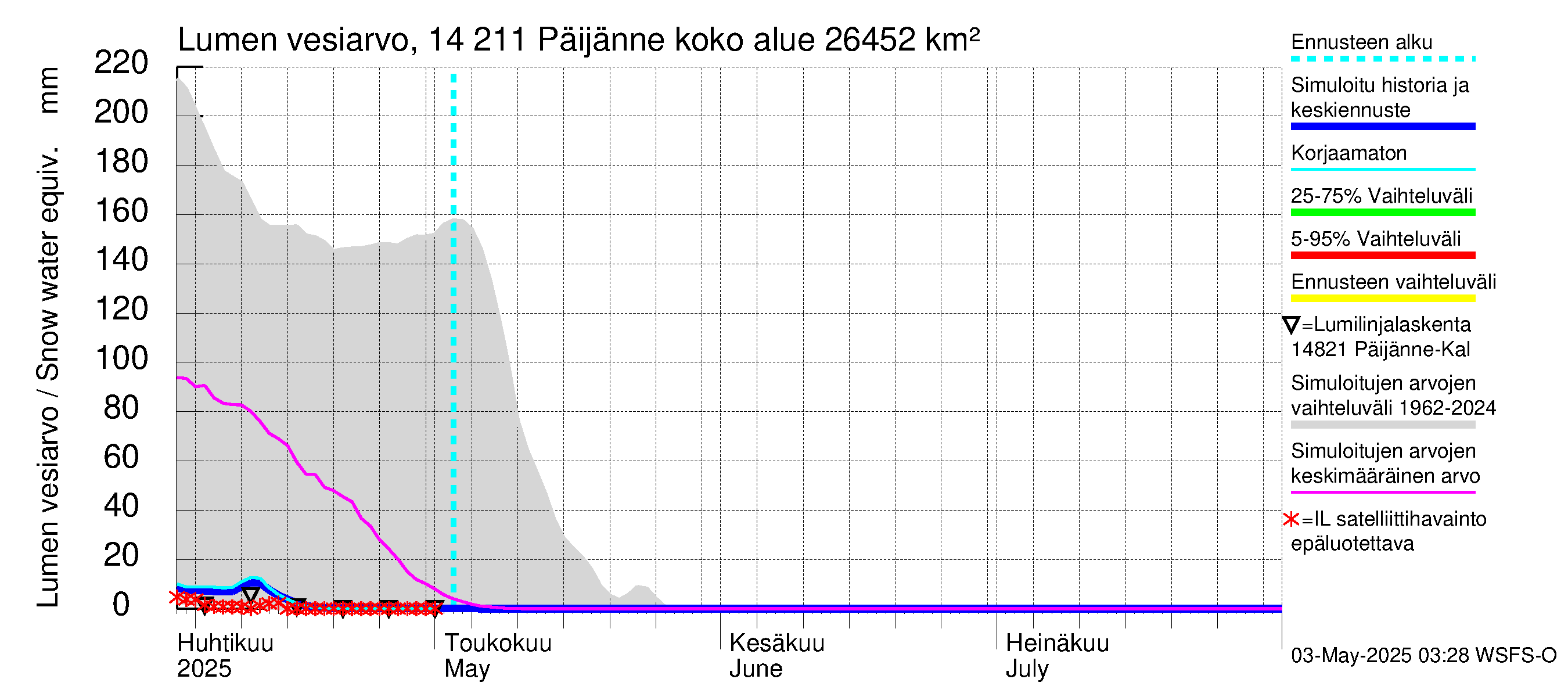 Kymijoen vesistöalue - Päijänne Kalkkinen: Lumen vesiarvo