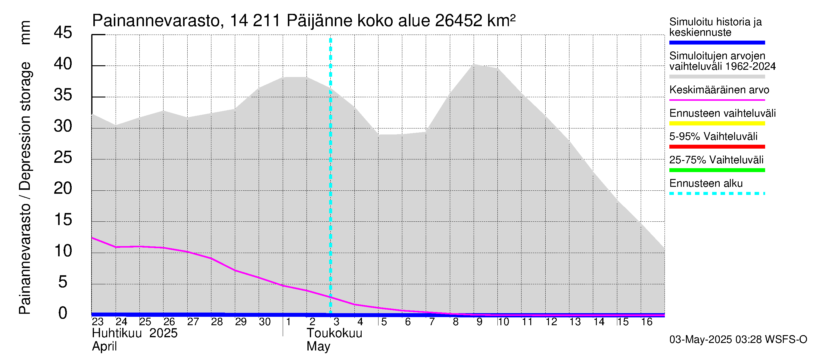 Kymijoen vesistöalue - Päijänne Kalkkinen: Painannevarasto