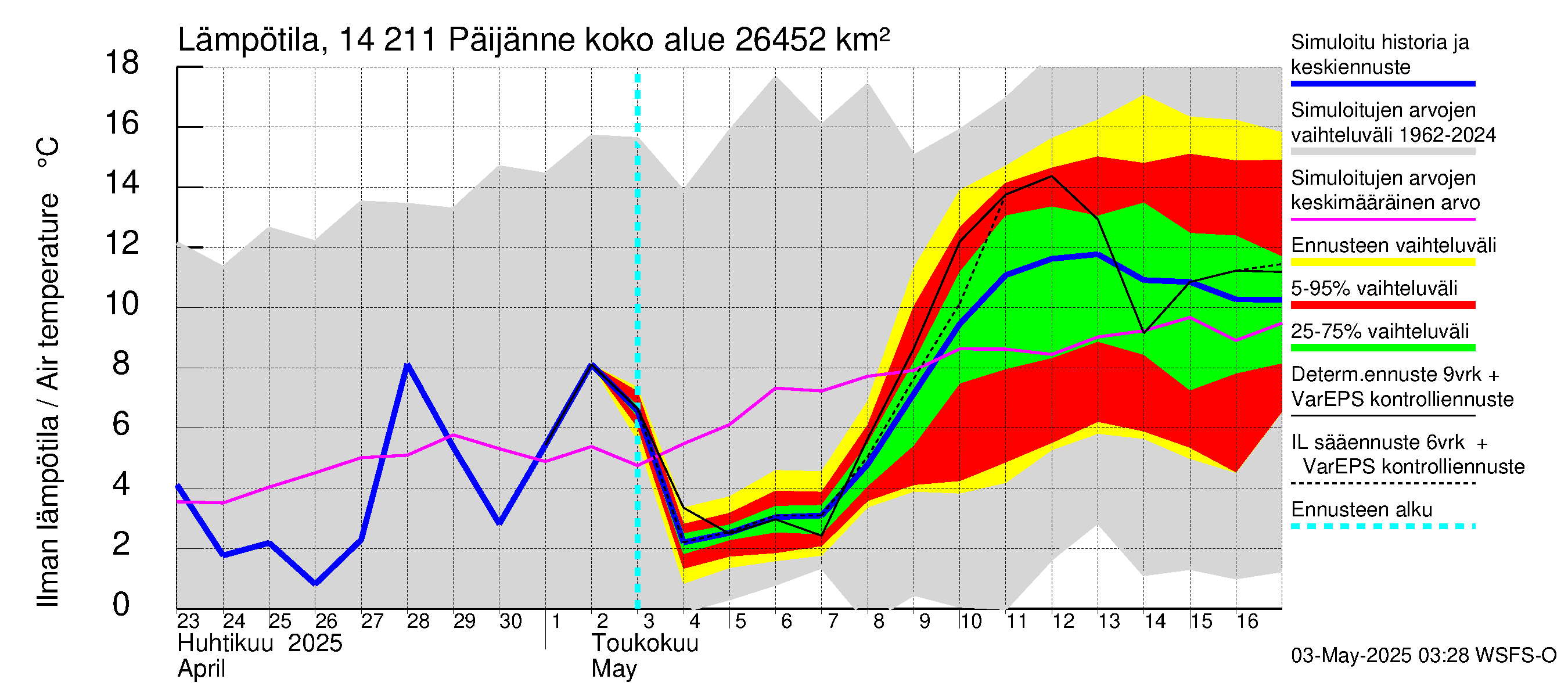 Kymijoen vesistöalue - Päijänne Kalkkinen: Ilman lämpötila