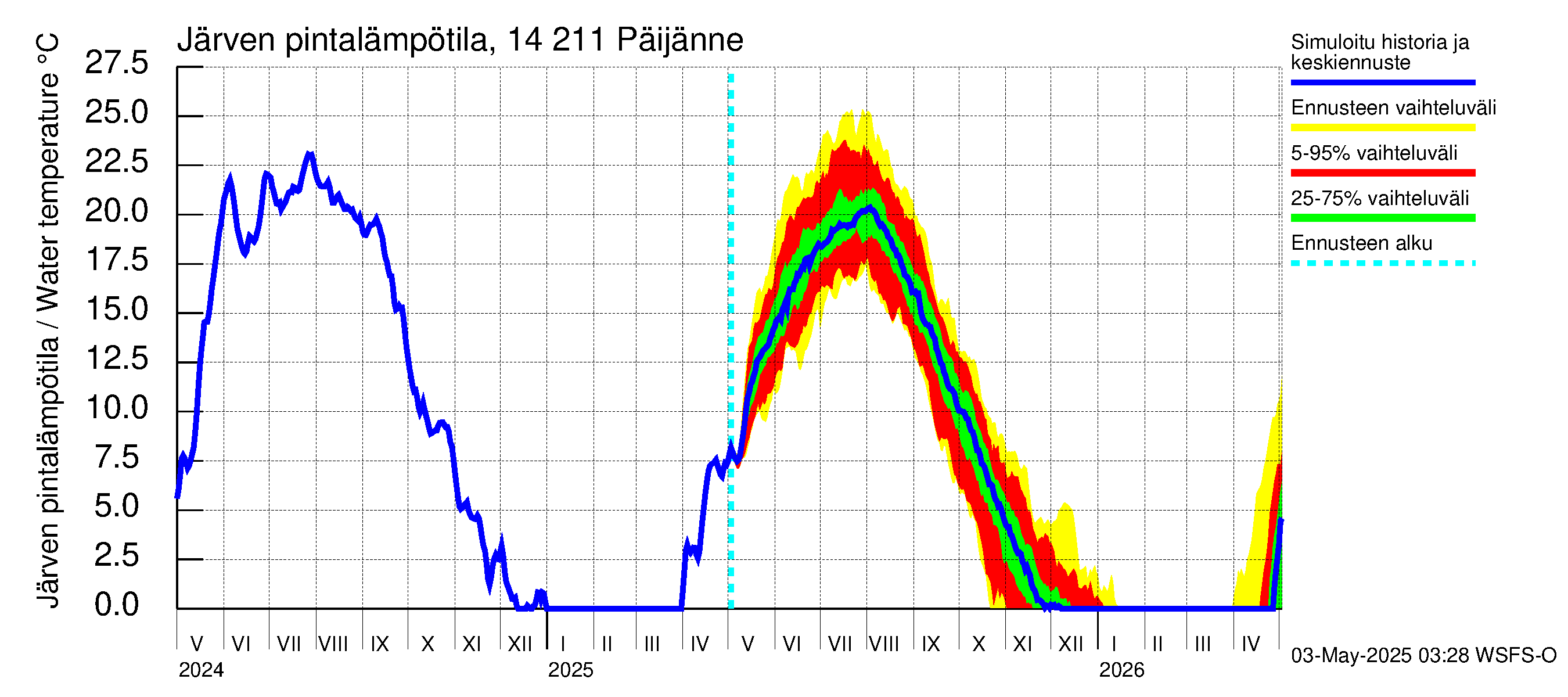 Kymijoen vesistöalue - Päijänne Kalkkinen: Järven pintalämpötila