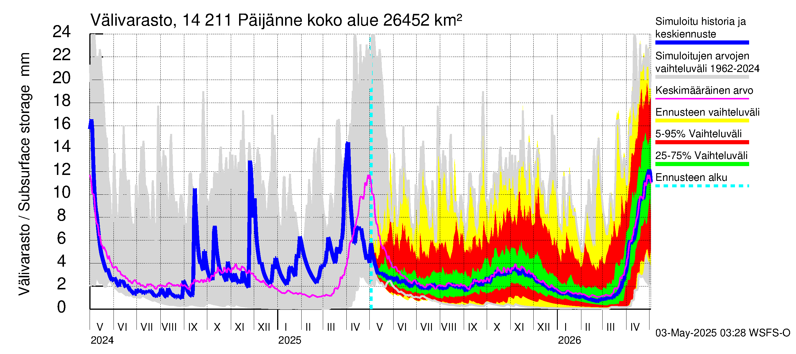 Kymijoen vesistöalue - Päijänne Kalkkinen: Välivarasto