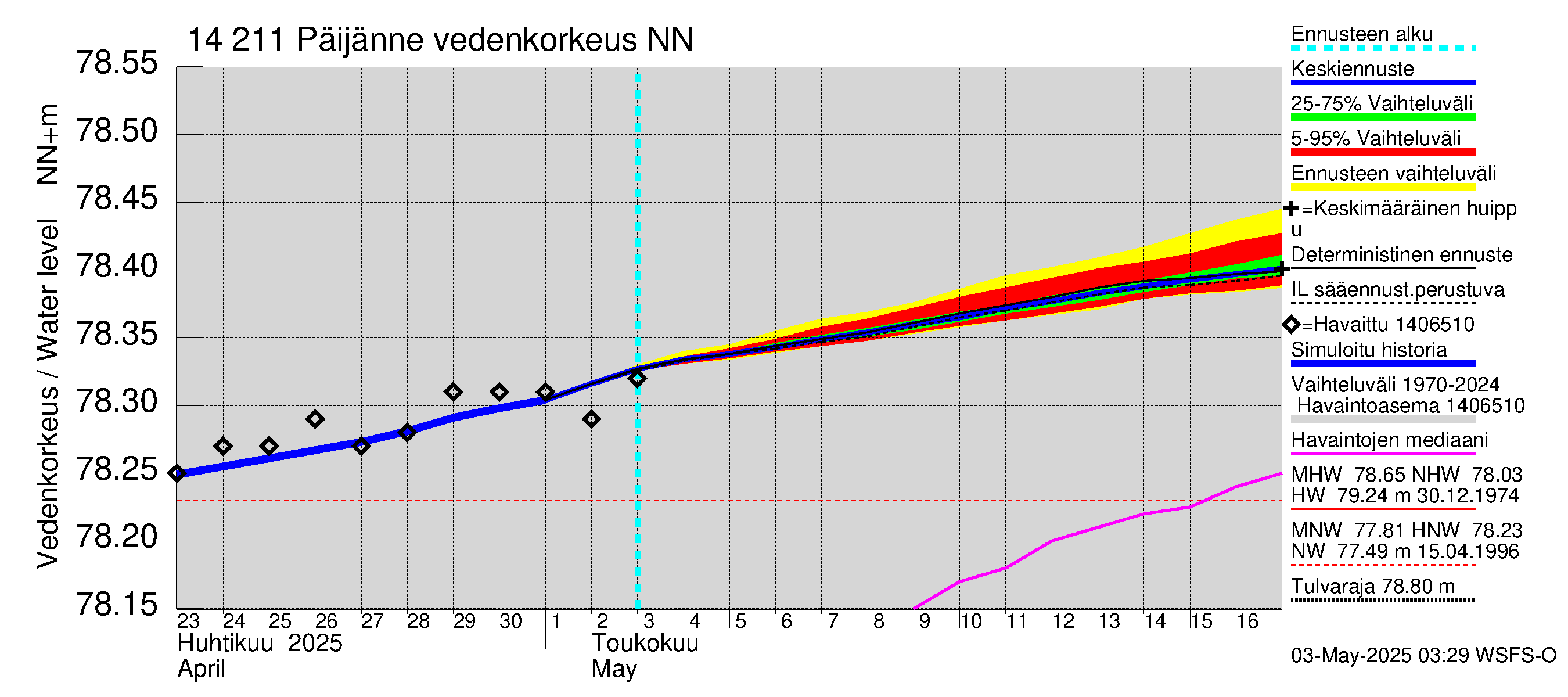 Kymijoen vesistöalue - Päijänne Kalkkinen: Vedenkorkeus - jakaumaennuste