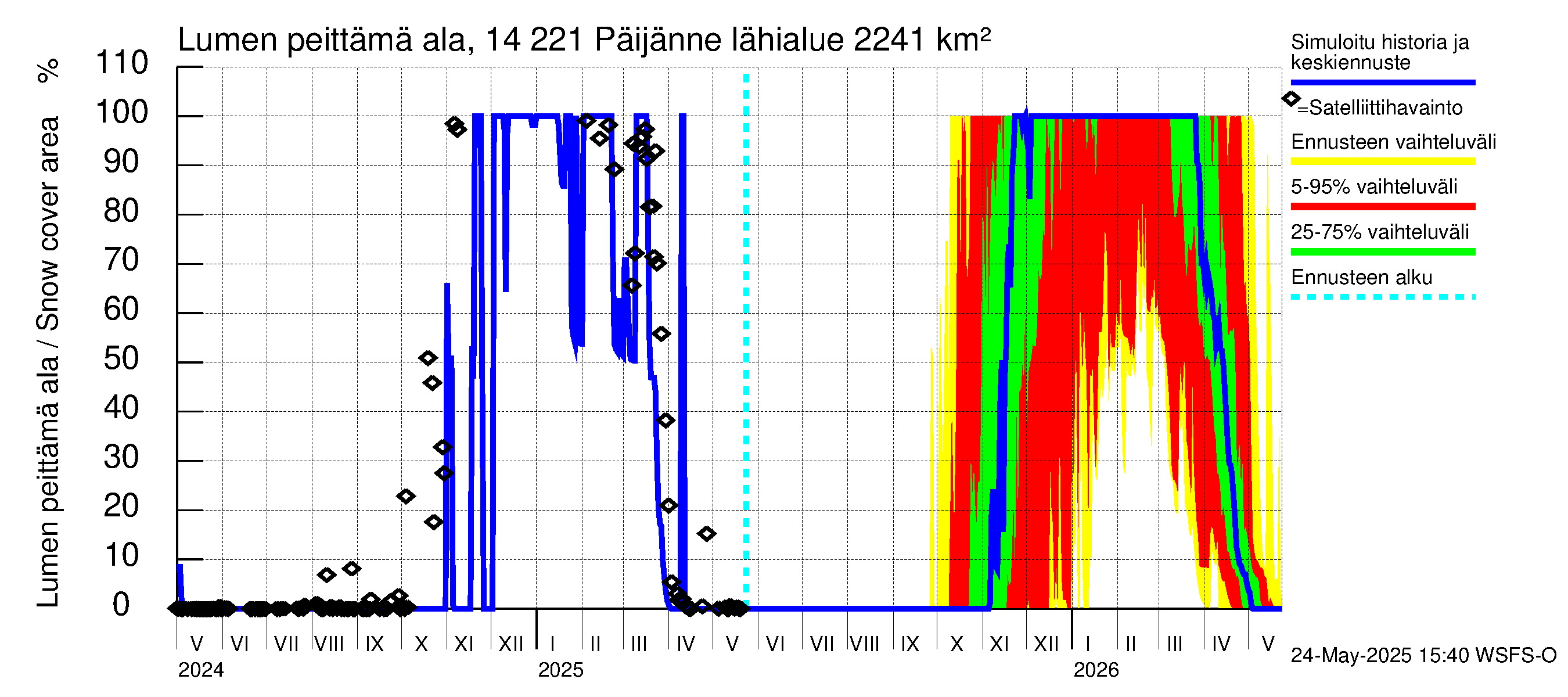 Kymijoen vesistöalue - Päijänne Tehinselkä: Lumen peittämä ala