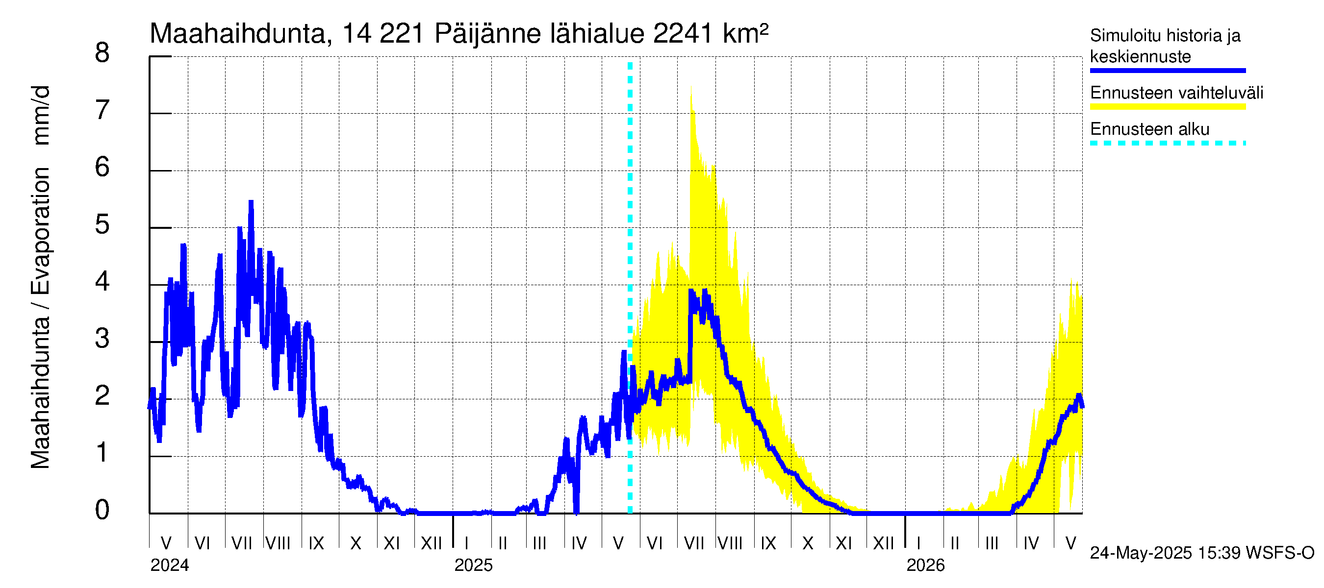 Kymijoen vesistöalue - Päijänne Tehinselkä: Haihdunta maa-alueelta