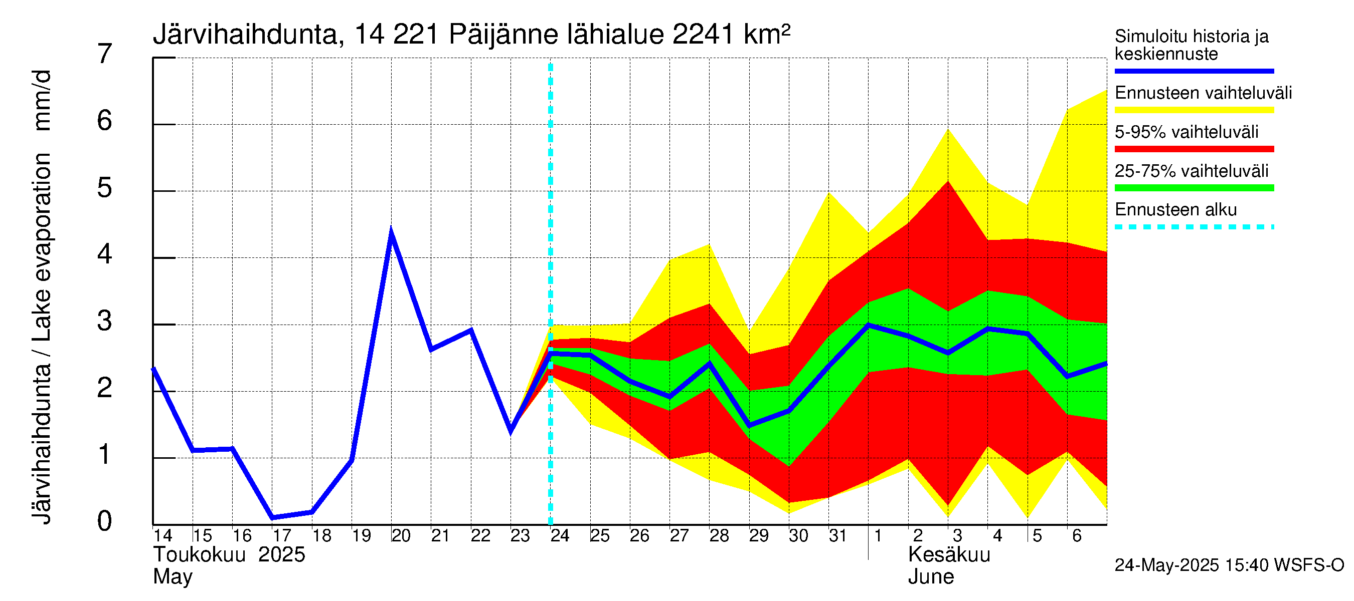 Kymijoen vesistöalue - Päijänne Tehinselkä: Järvihaihdunta