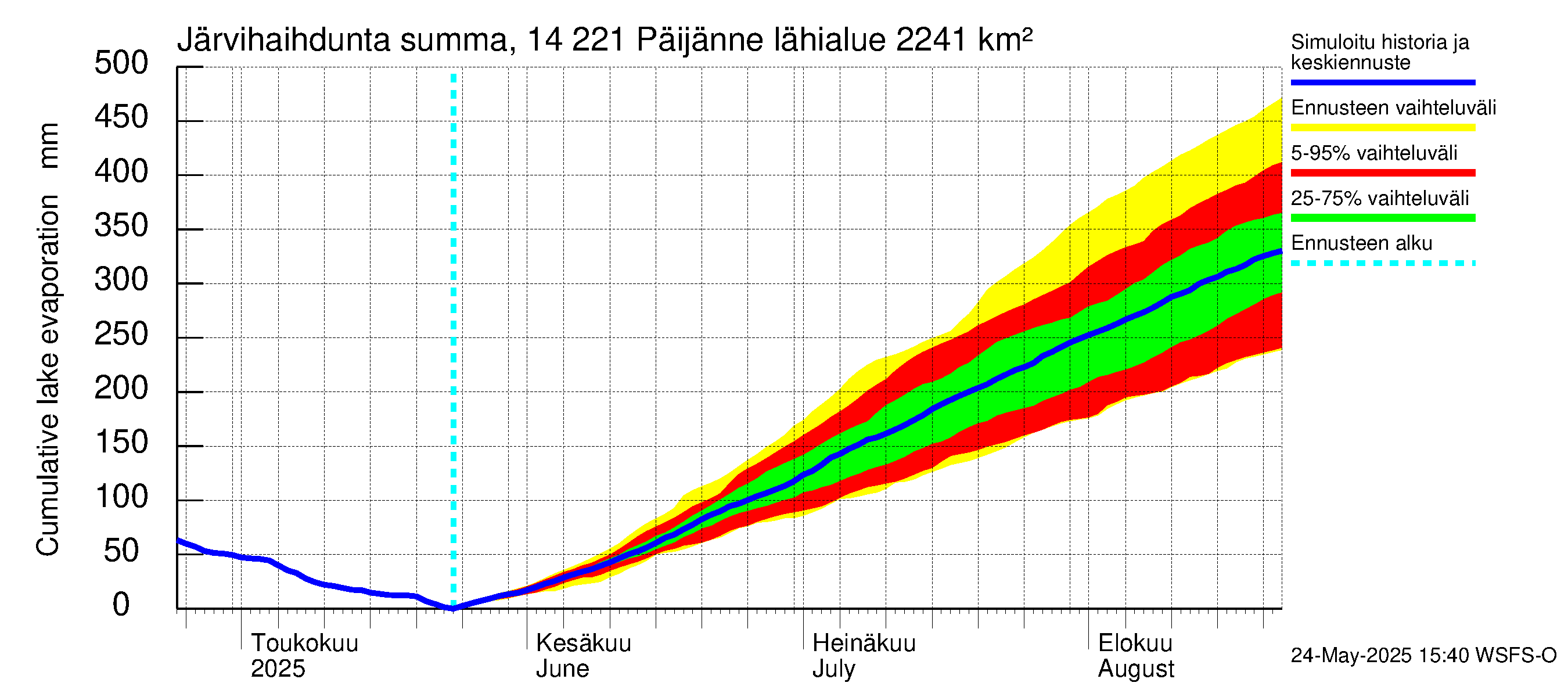 Kymijoen vesistöalue - Päijänne Tehinselkä: Järvihaihdunta - summa