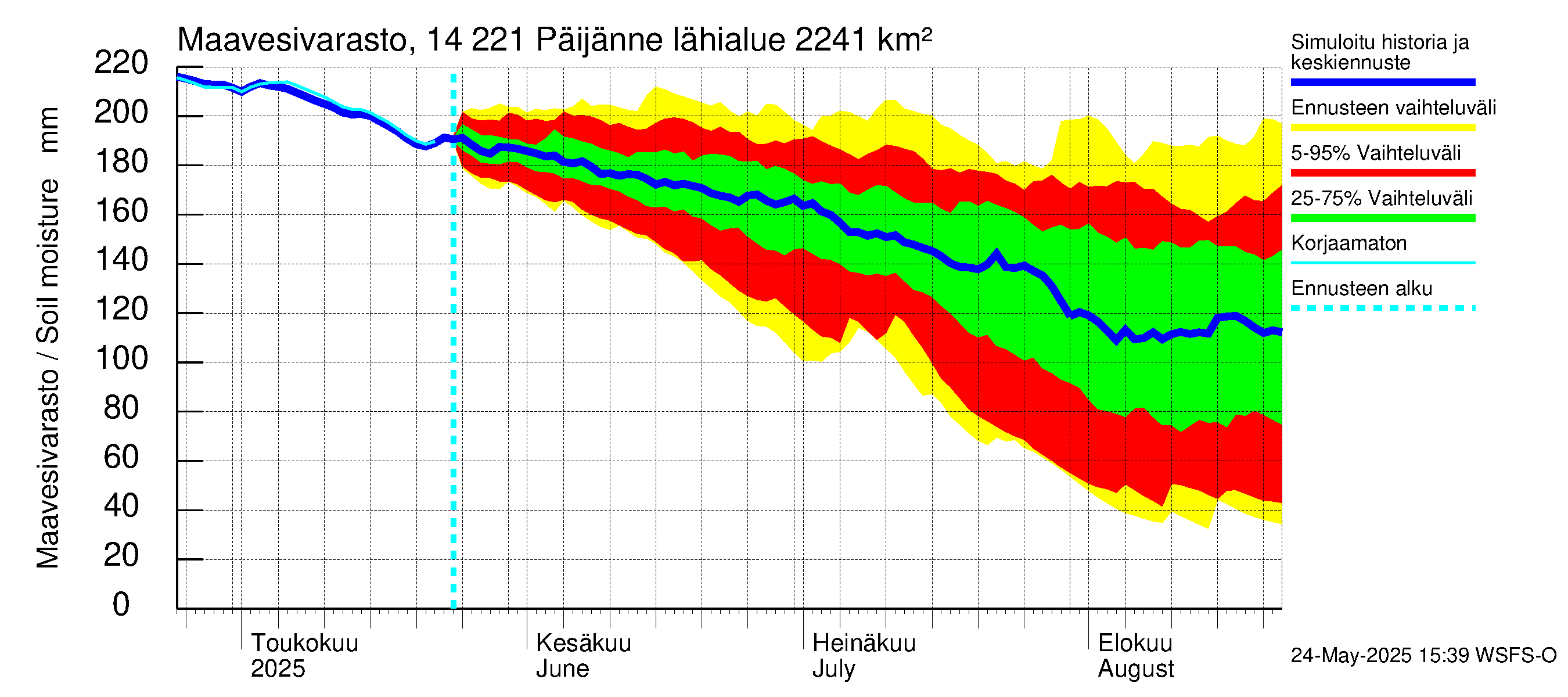 Kymijoen vesistöalue - Päijänne Tehinselkä: Maavesivarasto