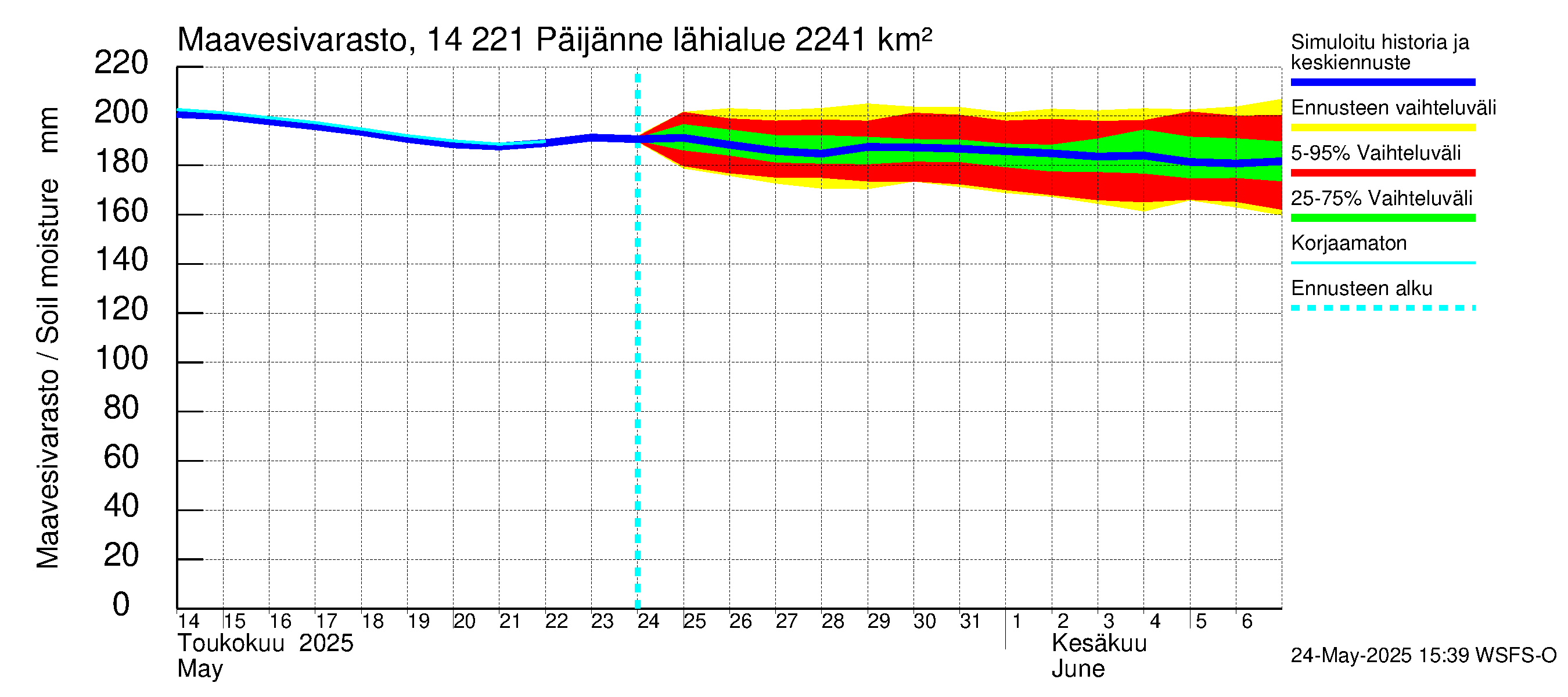 Kymijoen vesistöalue - Päijänne Tehinselkä: Maavesivarasto