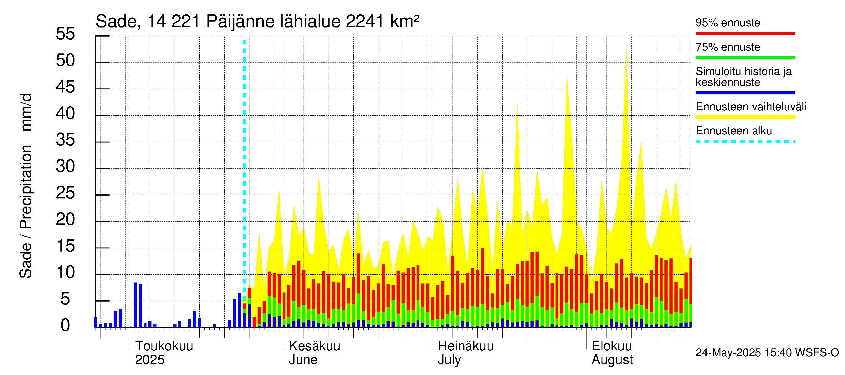 Kymijoen vesistöalue - Päijänne Tehinselkä: Sade