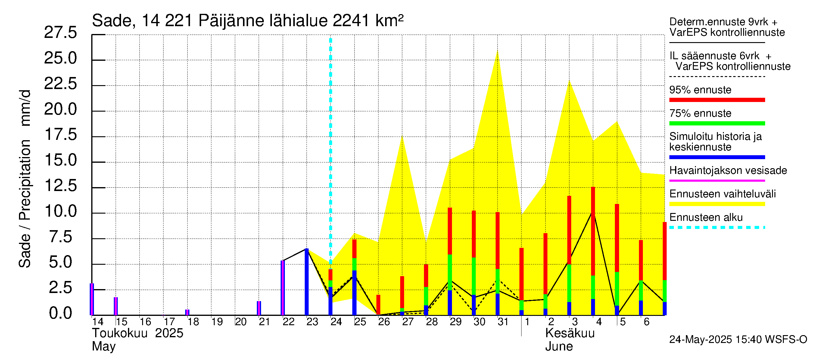 Kymijoen vesistöalue - Päijänne Tehinselkä: Sade