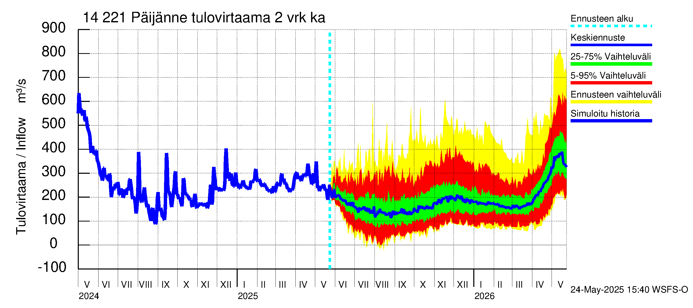 Kymijoen vesistöalue - Päijänne Tehinselkä: Tulovirtaama (usean vuorokauden liukuva keskiarvo) - jakaumaennuste