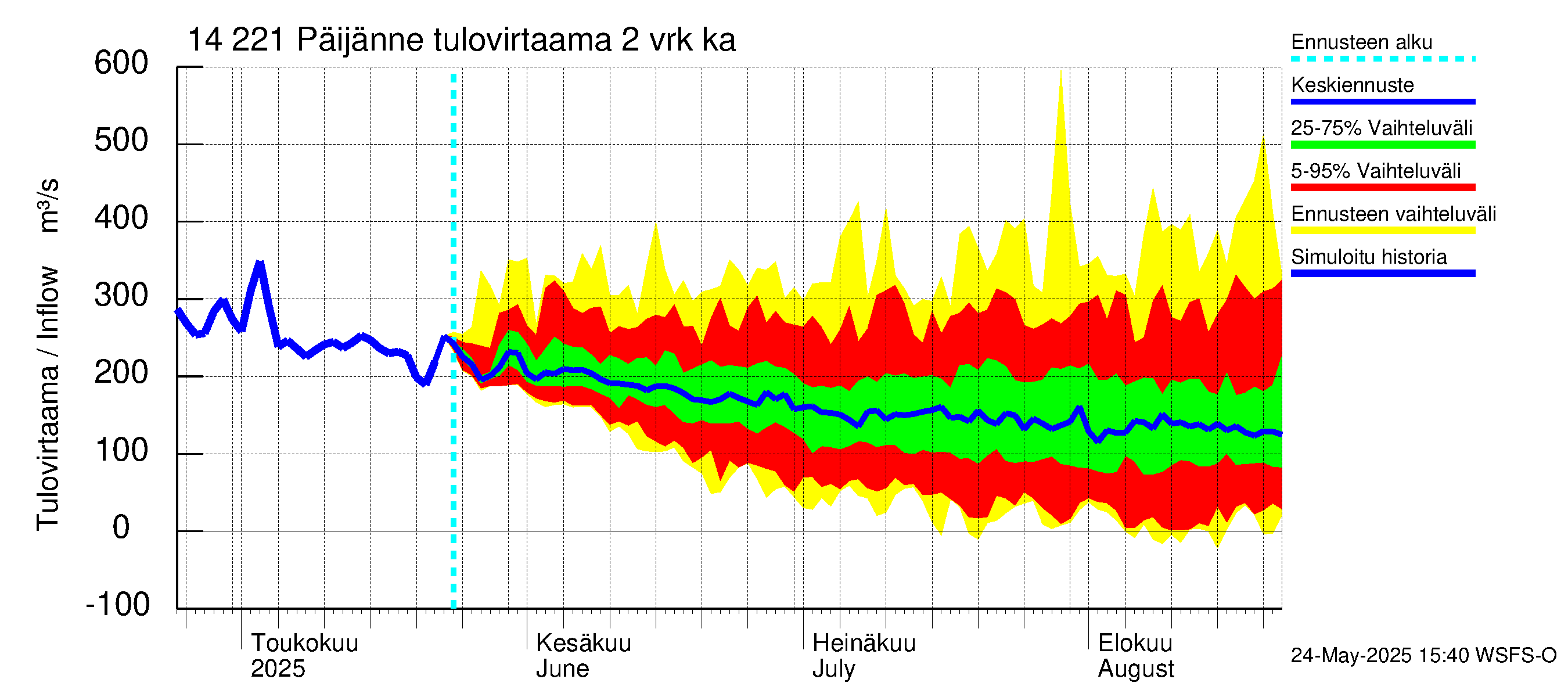 Kymijoen vesistöalue - Päijänne Tehinselkä: Tulovirtaama (usean vuorokauden liukuva keskiarvo) - jakaumaennuste