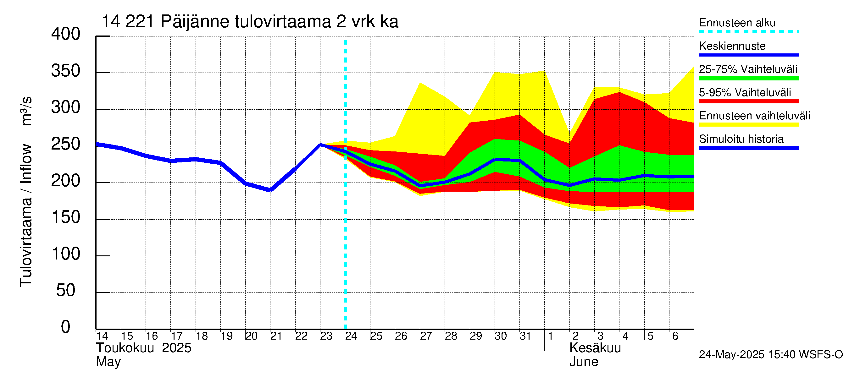 Kymijoen vesistöalue - Päijänne Tehinselkä: Tulovirtaama (usean vuorokauden liukuva keskiarvo) - jakaumaennuste