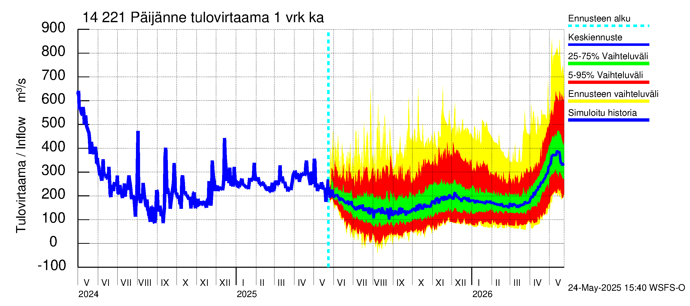 Kymijoen vesistöalue - Päijänne Tehinselkä: Tulovirtaama - jakaumaennuste