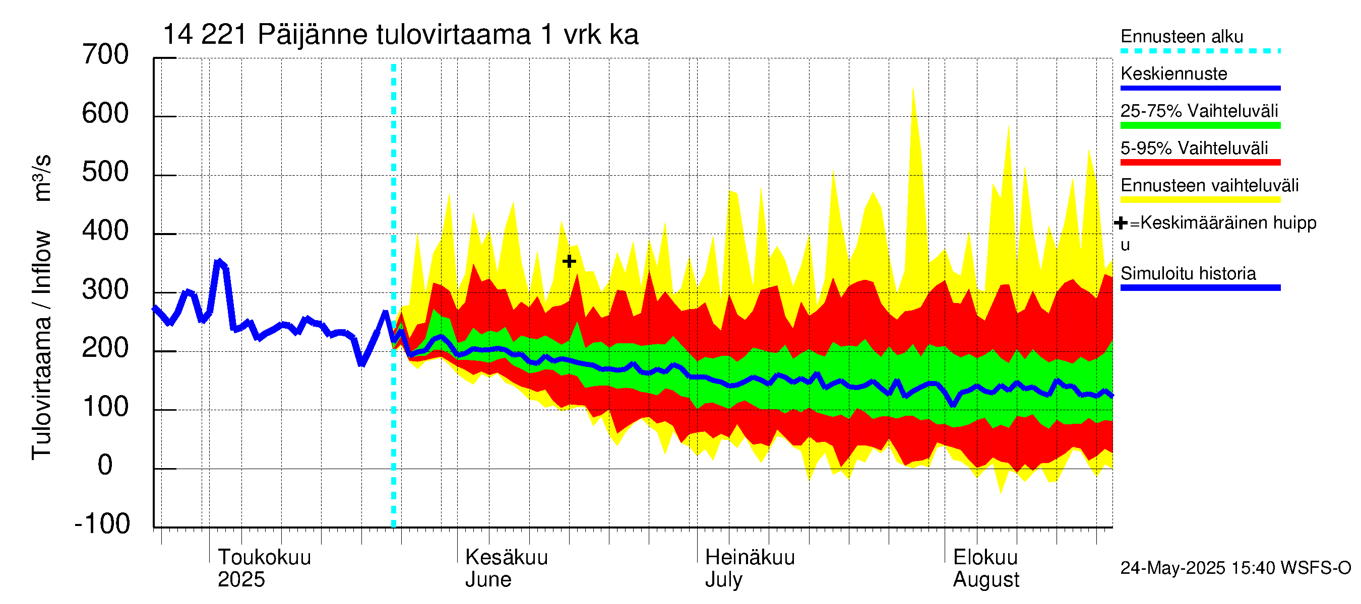 Kymijoen vesistöalue - Päijänne Tehinselkä: Tulovirtaama - jakaumaennuste