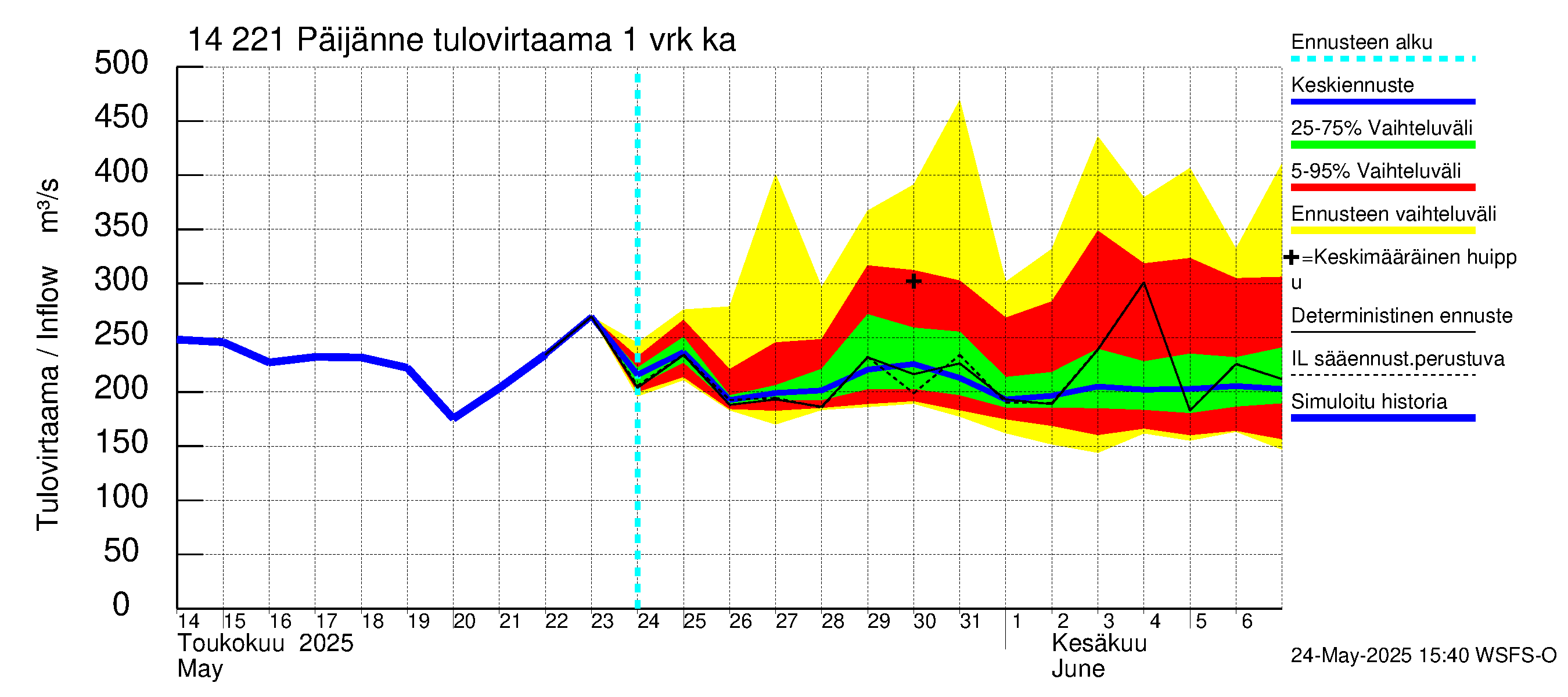 Kymijoen vesistöalue - Päijänne Tehinselkä: Tulovirtaama - jakaumaennuste