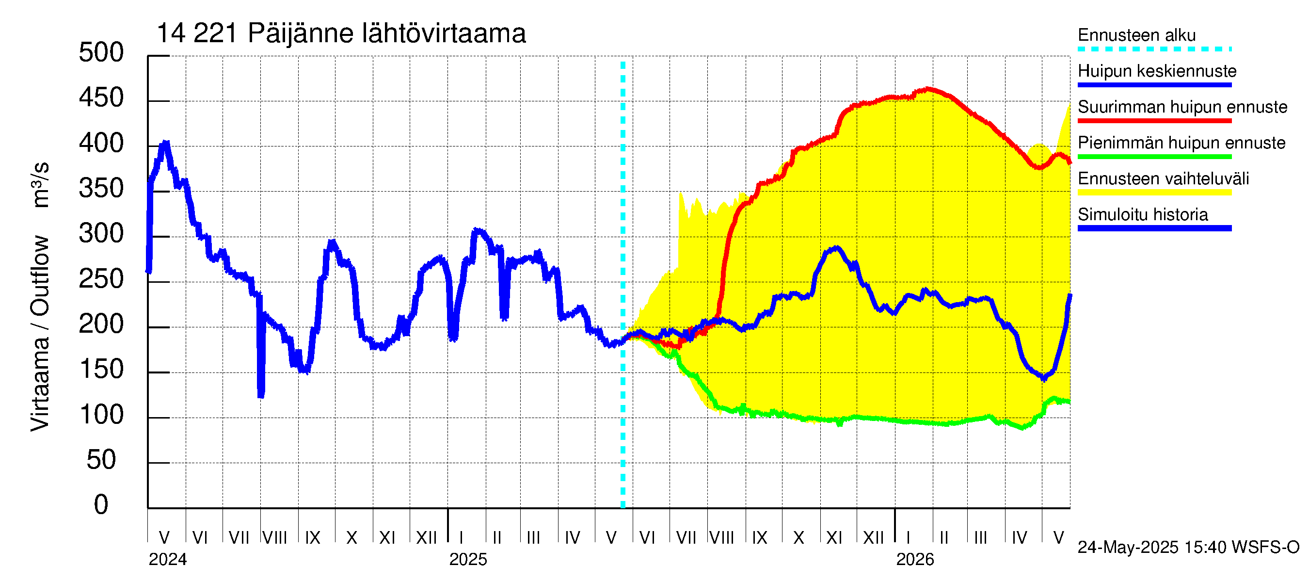 Kymijoen vesistöalue - Päijänne Tehinselkä: Lähtövirtaama / juoksutus - huippujen keski- ja ääriennusteet
