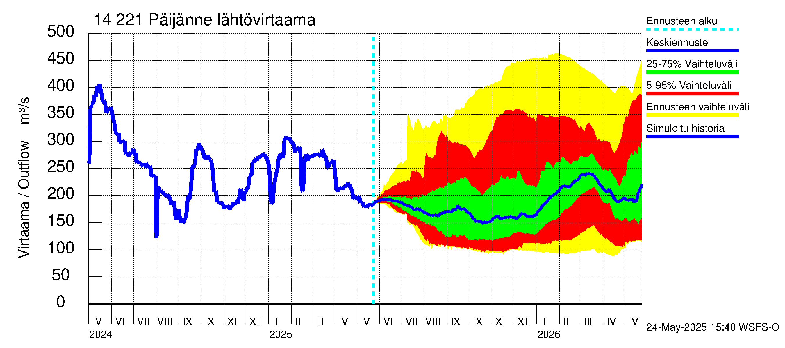 Kymijoen vesistöalue - Päijänne Tehinselkä: Lähtövirtaama / juoksutus - jakaumaennuste
