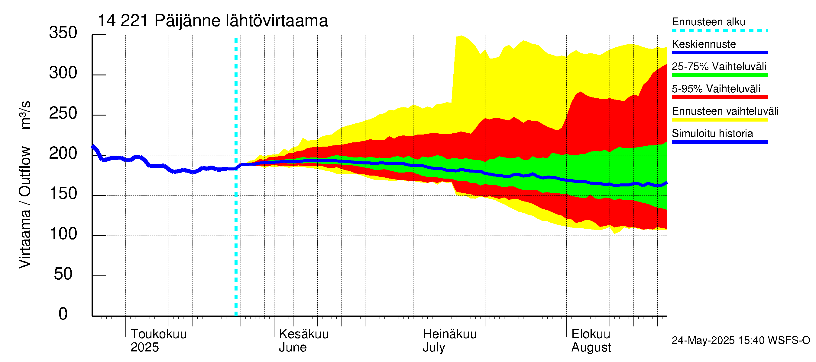 Kymijoen vesistöalue - Päijänne Tehinselkä: Lähtövirtaama / juoksutus - jakaumaennuste