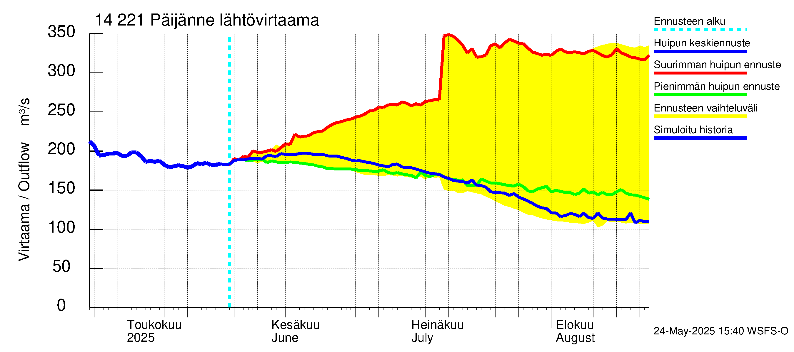 Kymijoen vesistöalue - Päijänne Tehinselkä: Lähtövirtaama / juoksutus - huippujen keski- ja ääriennusteet