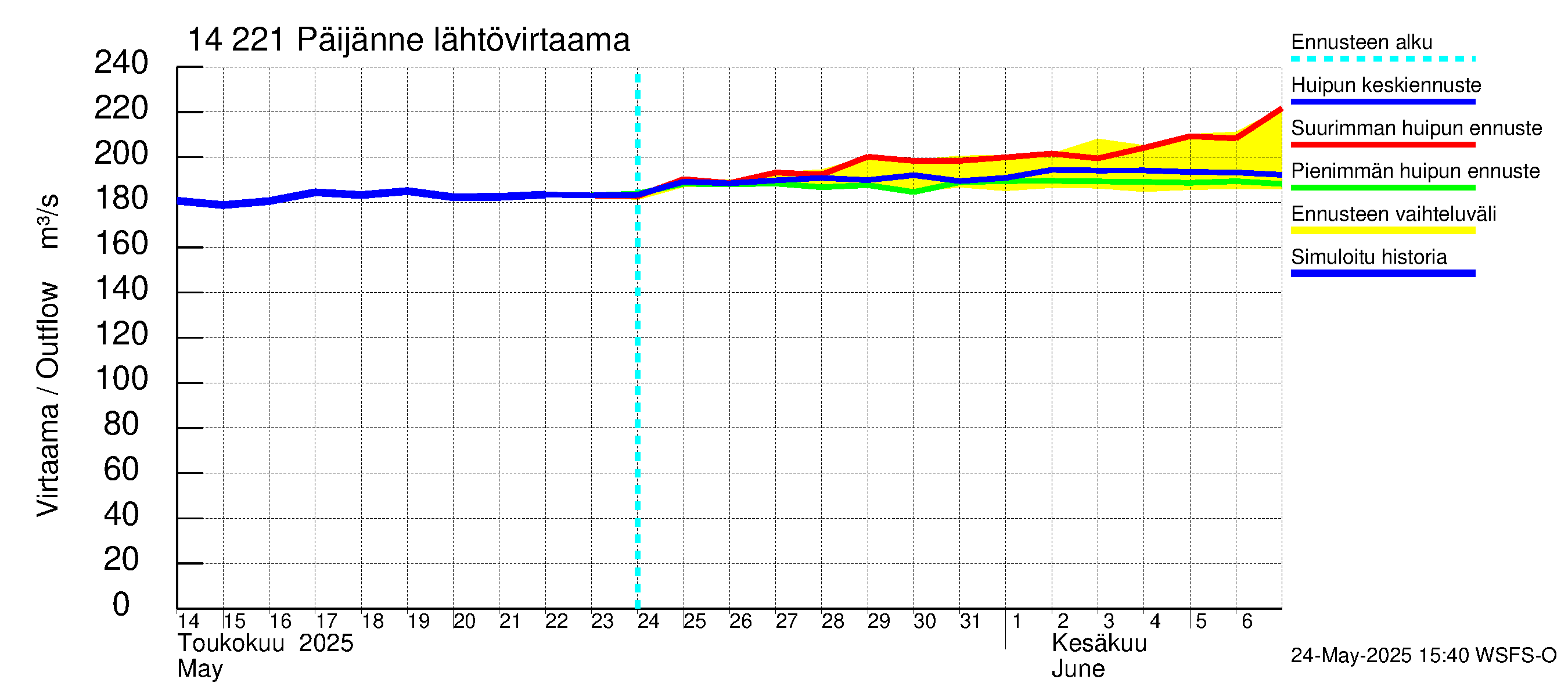 Kymijoen vesistöalue - Päijänne Tehinselkä: Lähtövirtaama / juoksutus - huippujen keski- ja ääriennusteet