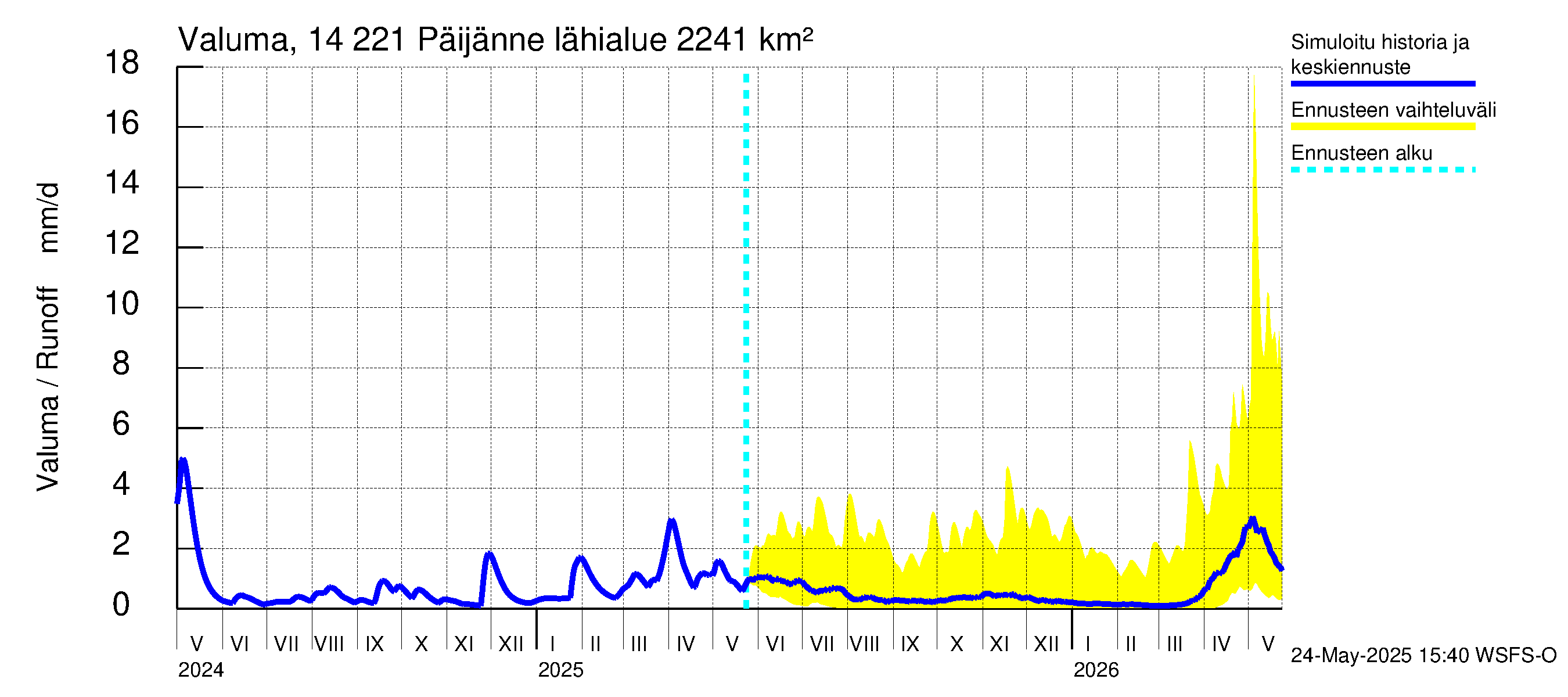 Kymijoen vesistöalue - Päijänne Tehinselkä: Valuma