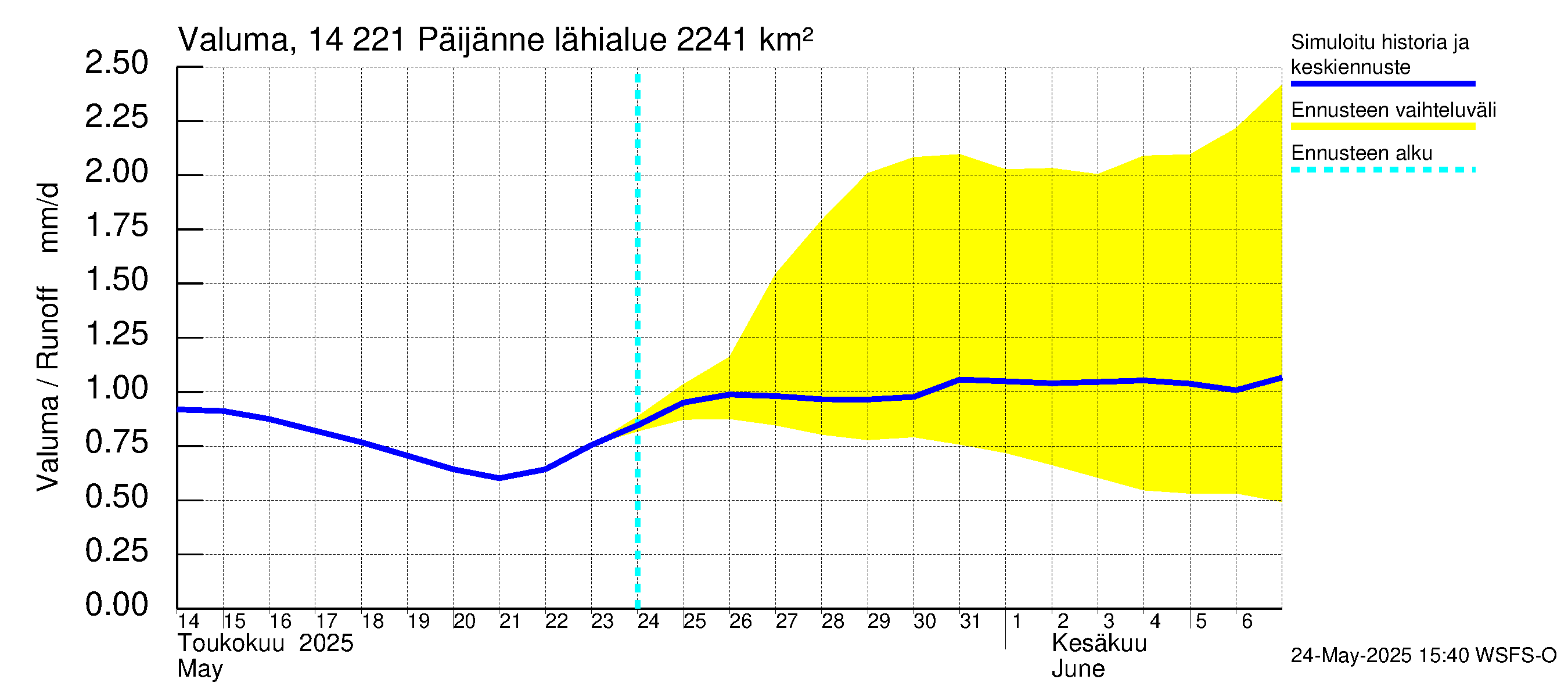 Kymijoen vesistöalue - Päijänne Tehinselkä: Valuma