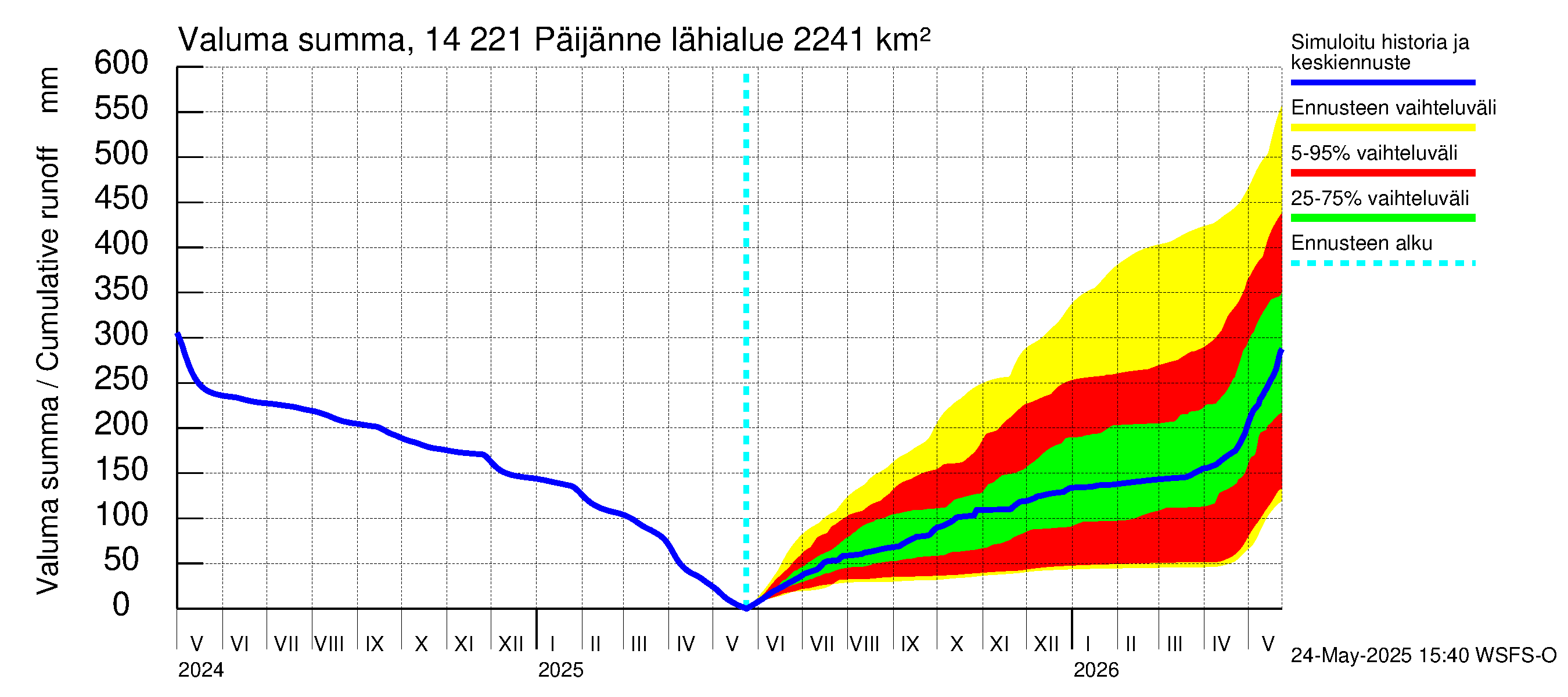 Kymijoen vesistöalue - Päijänne Tehinselkä: Valuma - summa